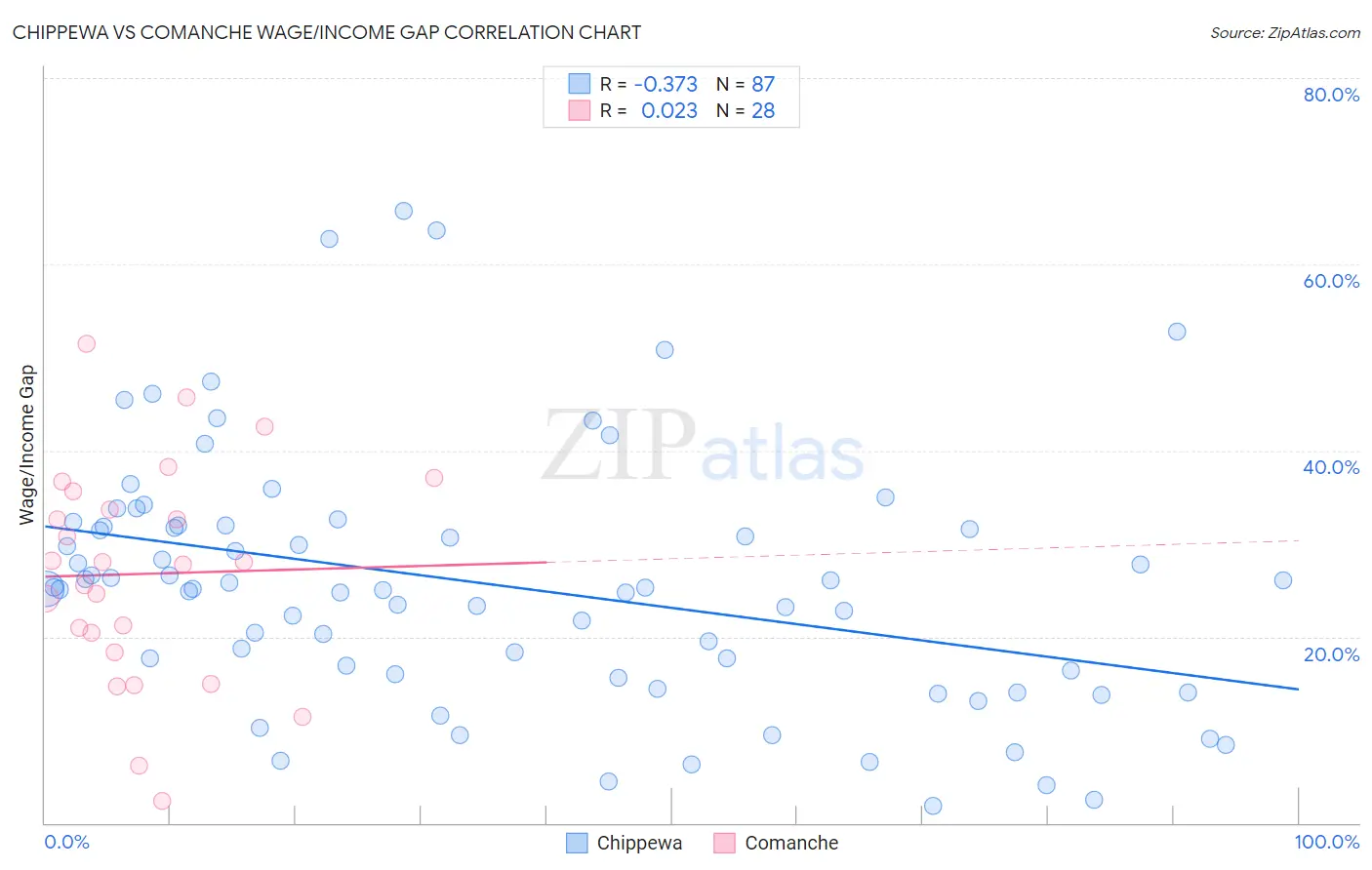 Chippewa vs Comanche Wage/Income Gap