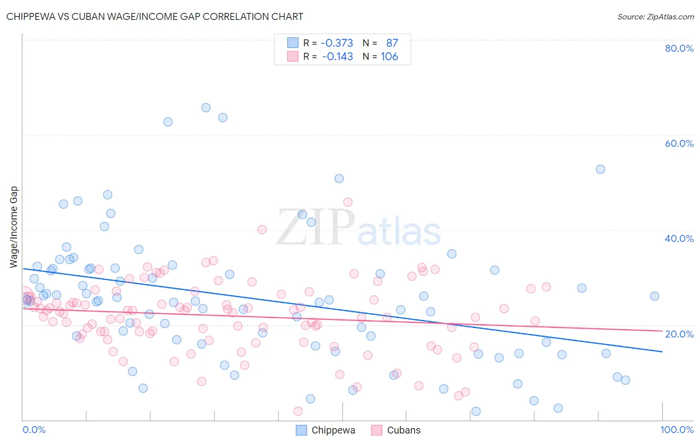 Chippewa vs Cuban Wage/Income Gap