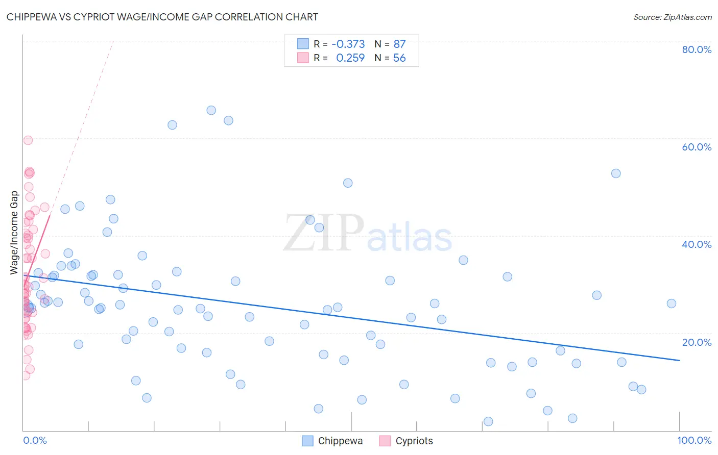 Chippewa vs Cypriot Wage/Income Gap