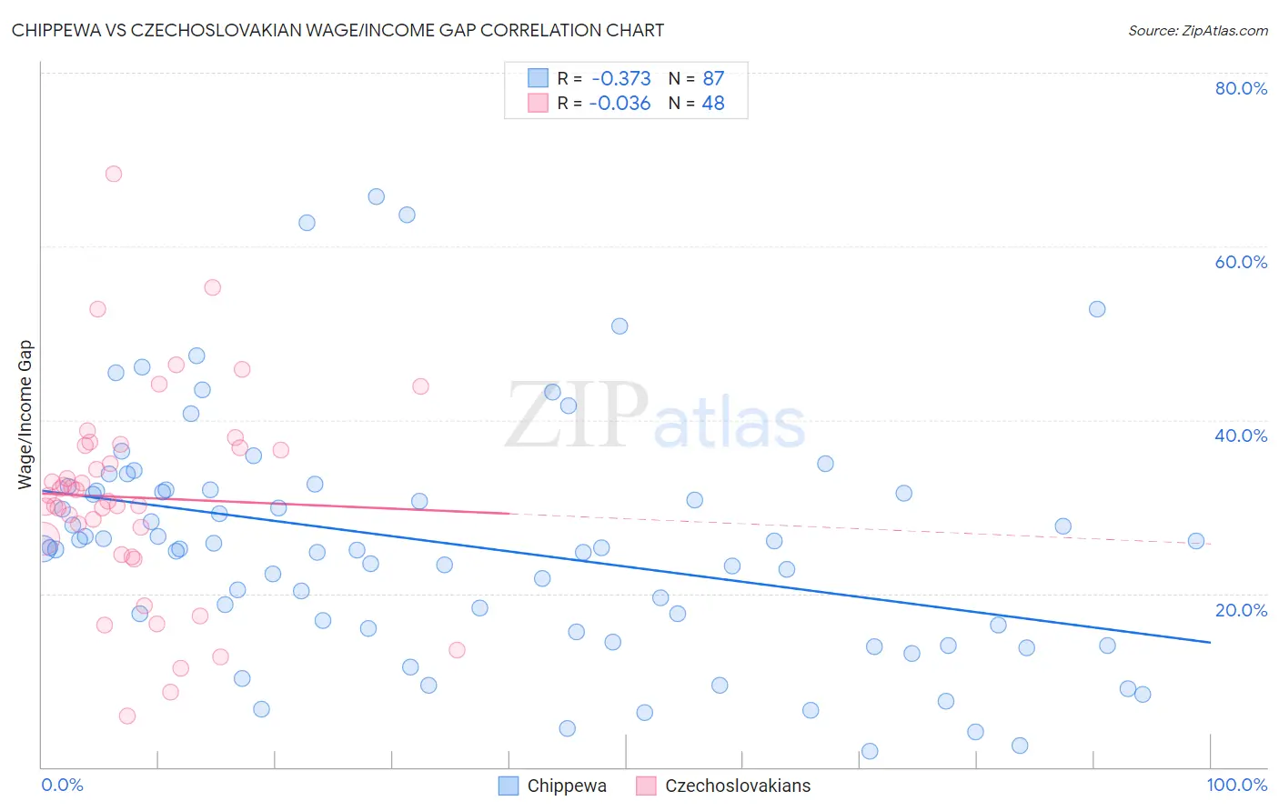 Chippewa vs Czechoslovakian Wage/Income Gap