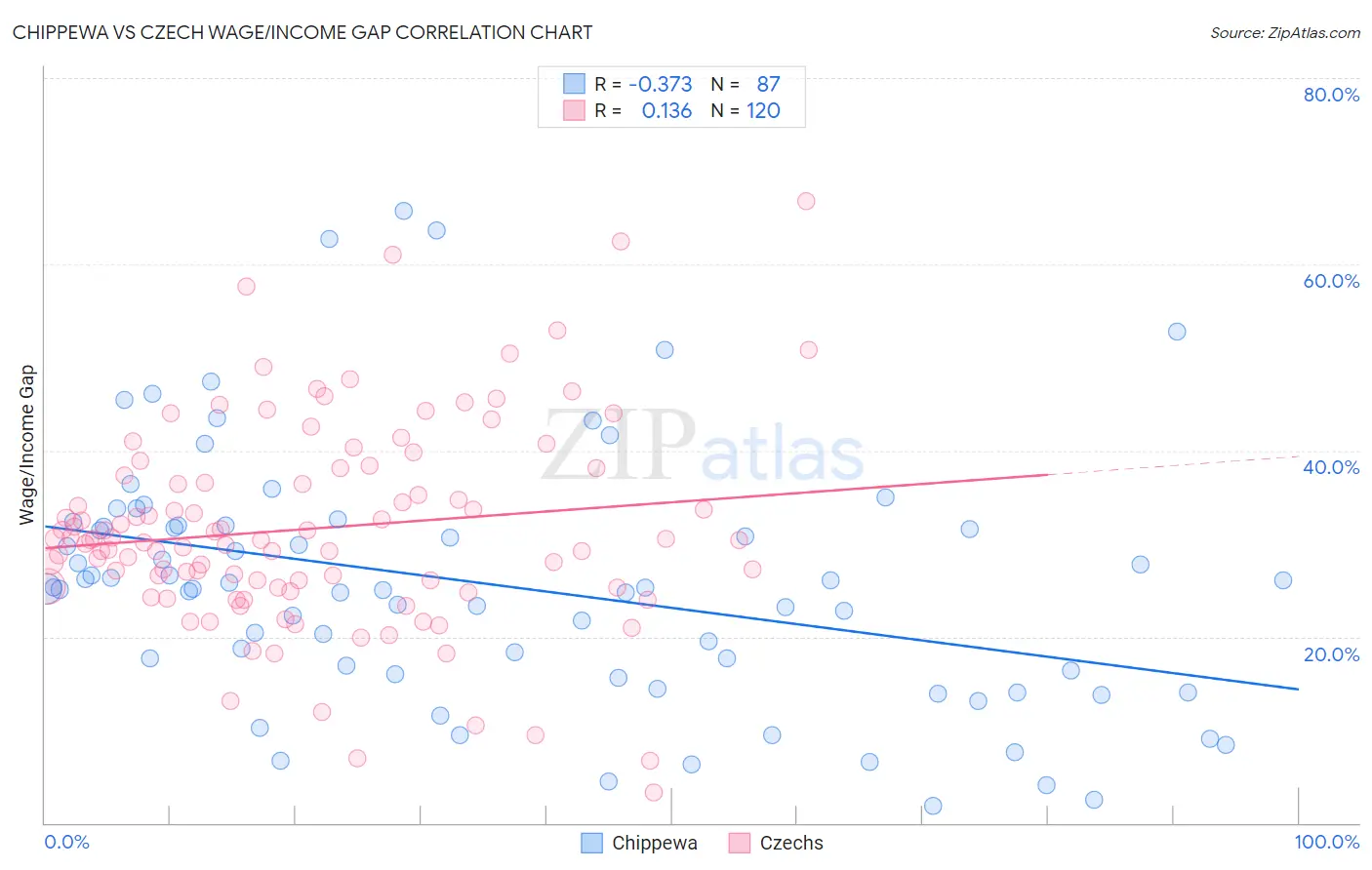 Chippewa vs Czech Wage/Income Gap