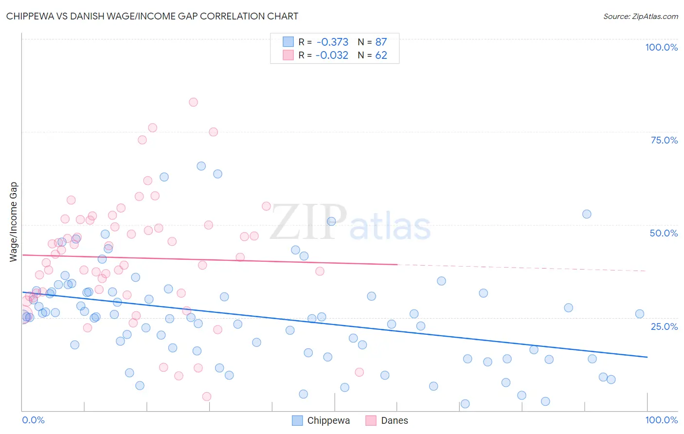 Chippewa vs Danish Wage/Income Gap