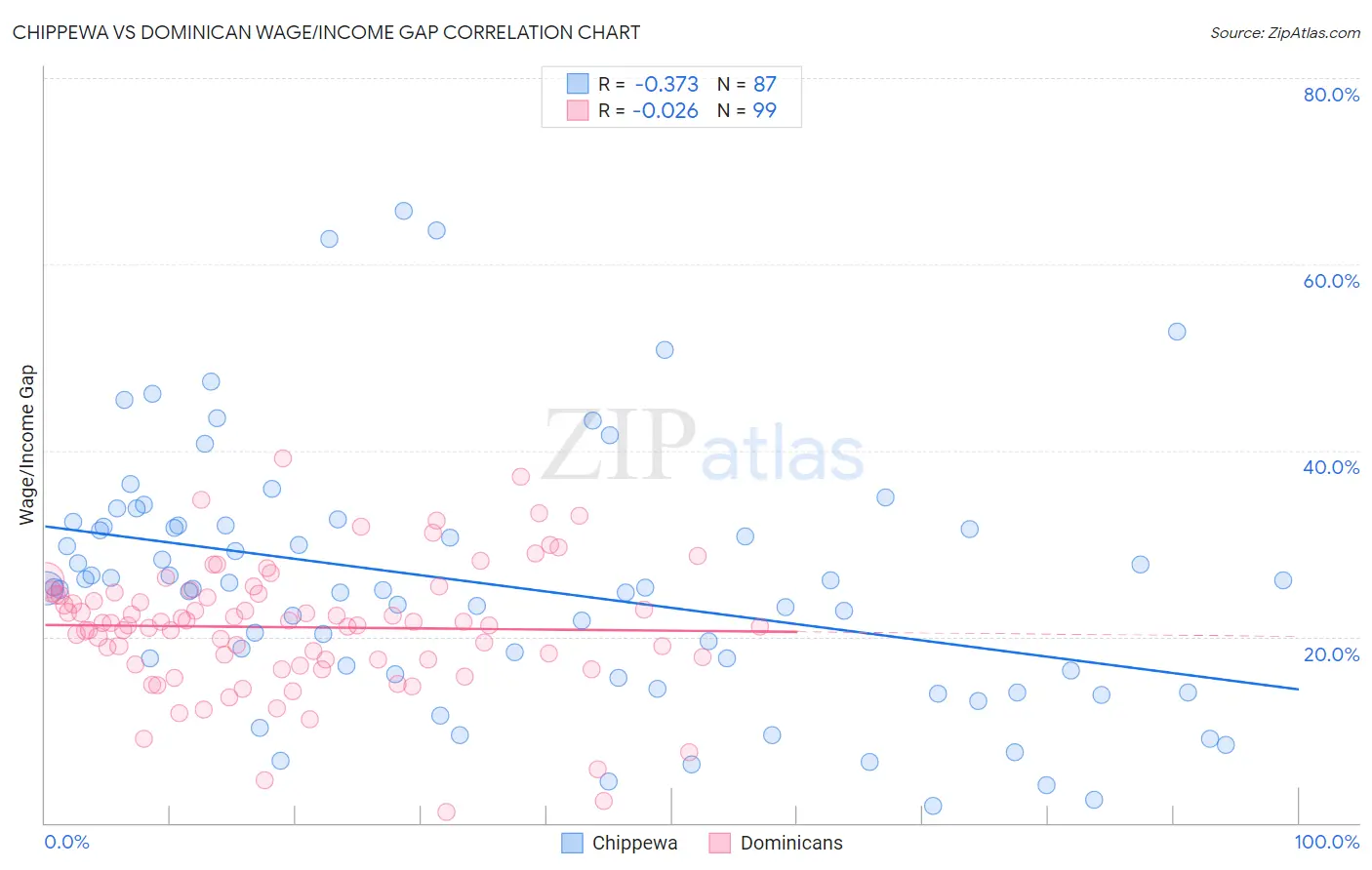 Chippewa vs Dominican Wage/Income Gap