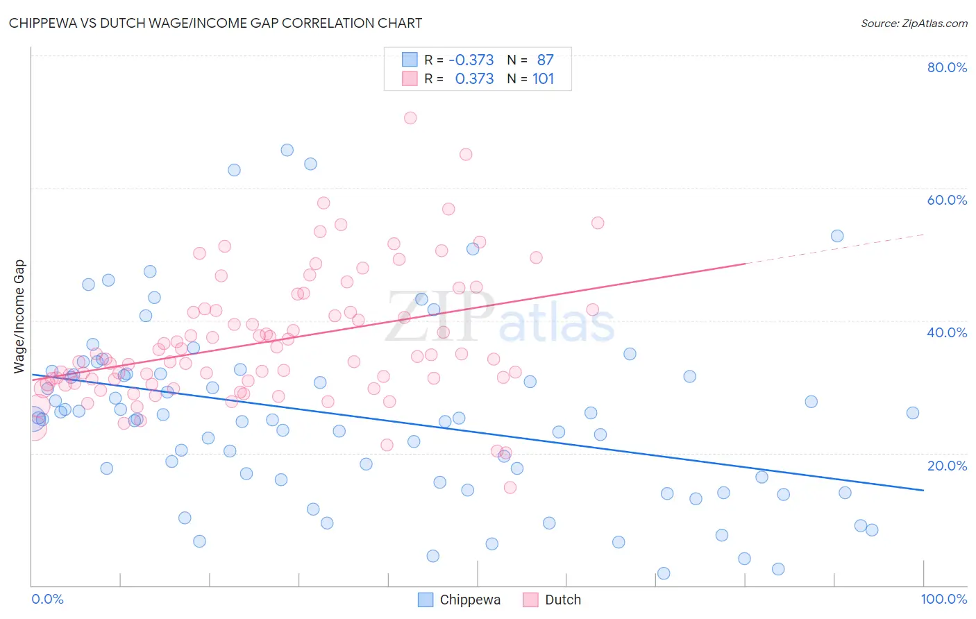 Chippewa vs Dutch Wage/Income Gap