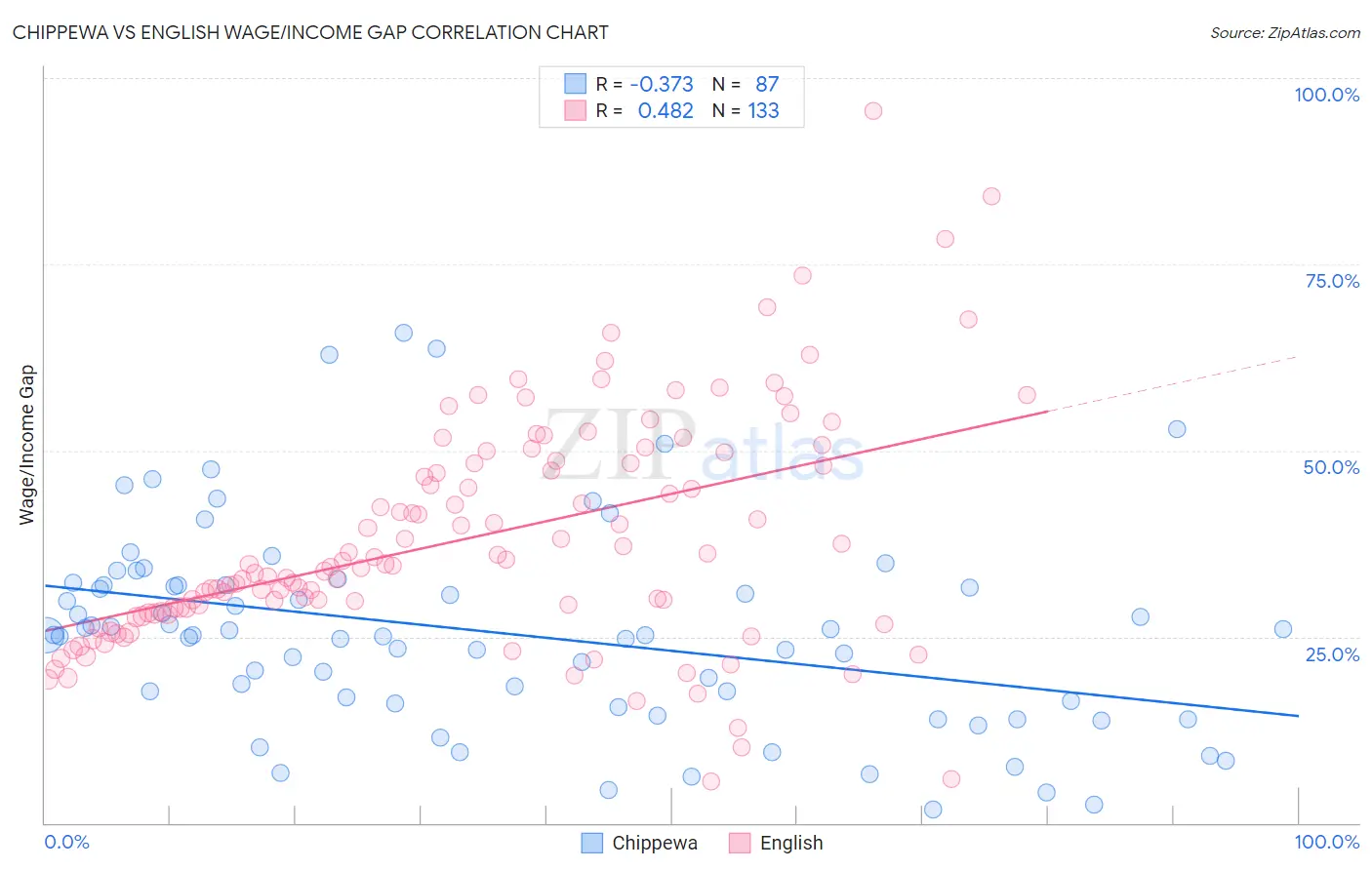 Chippewa vs English Wage/Income Gap