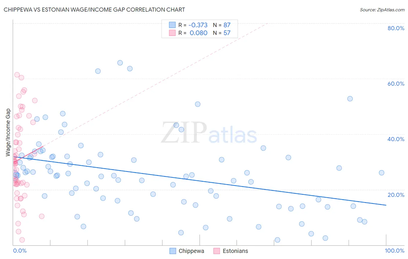 Chippewa vs Estonian Wage/Income Gap