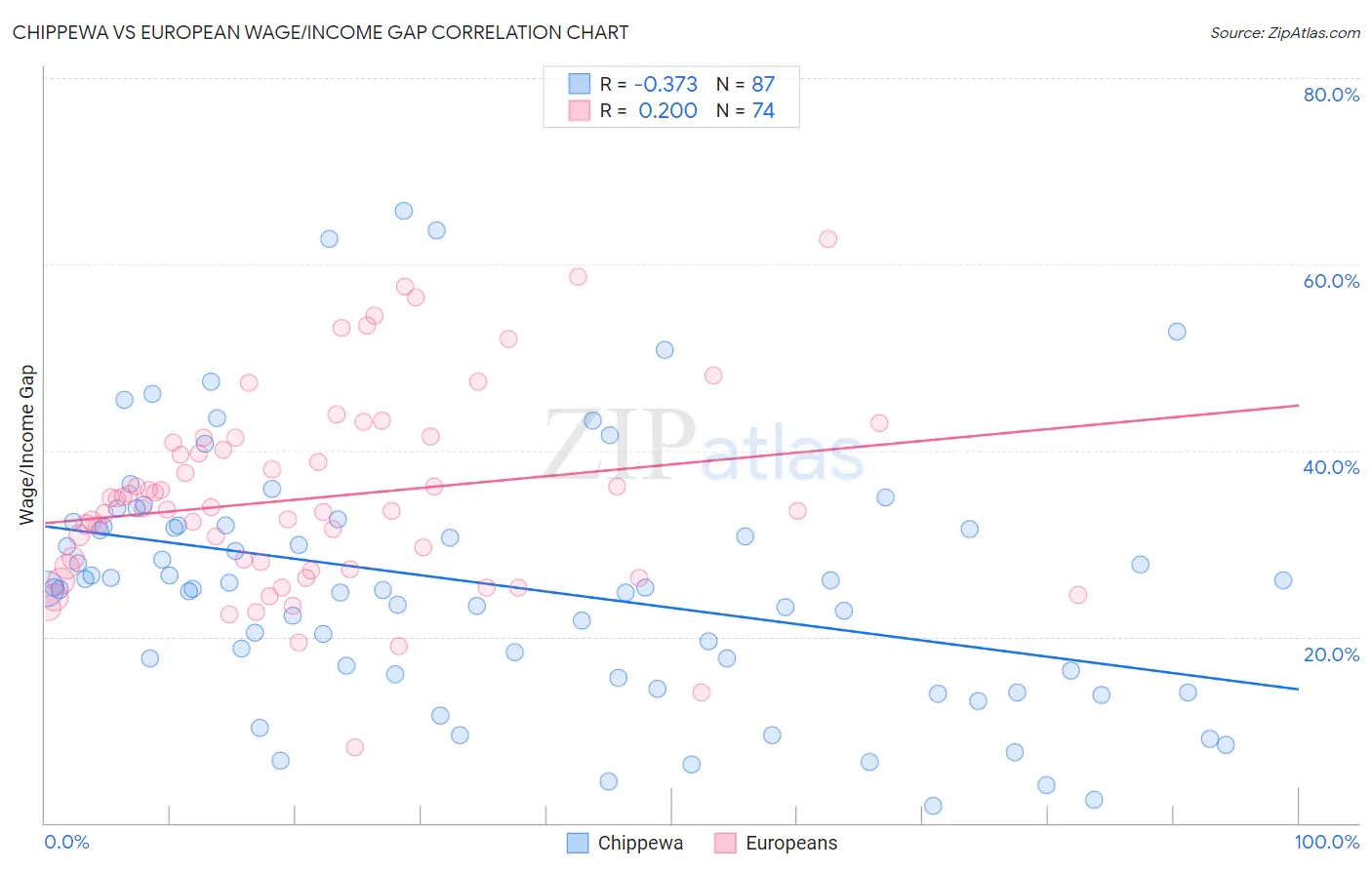 Chippewa vs European Wage/Income Gap