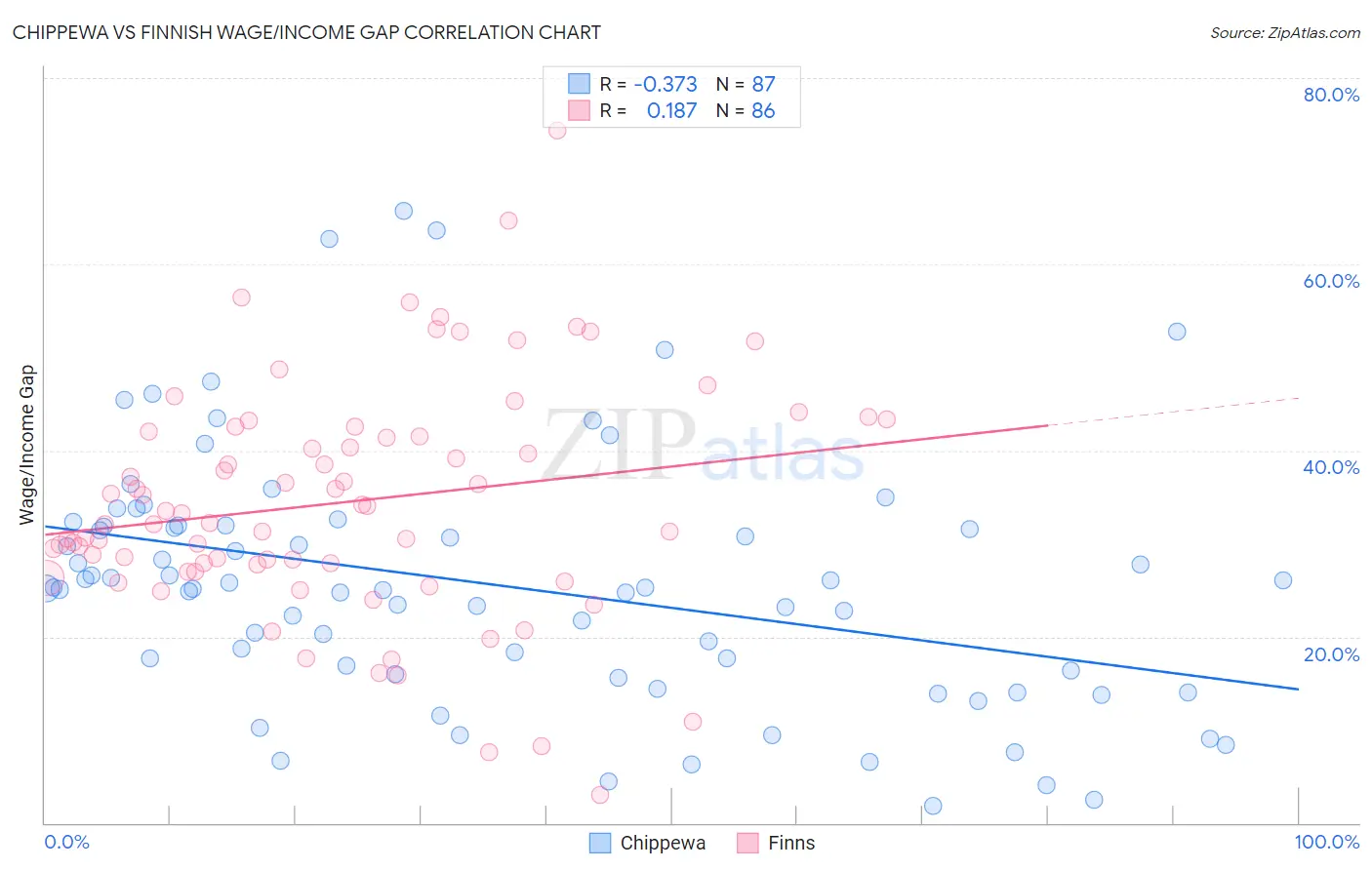 Chippewa vs Finnish Wage/Income Gap