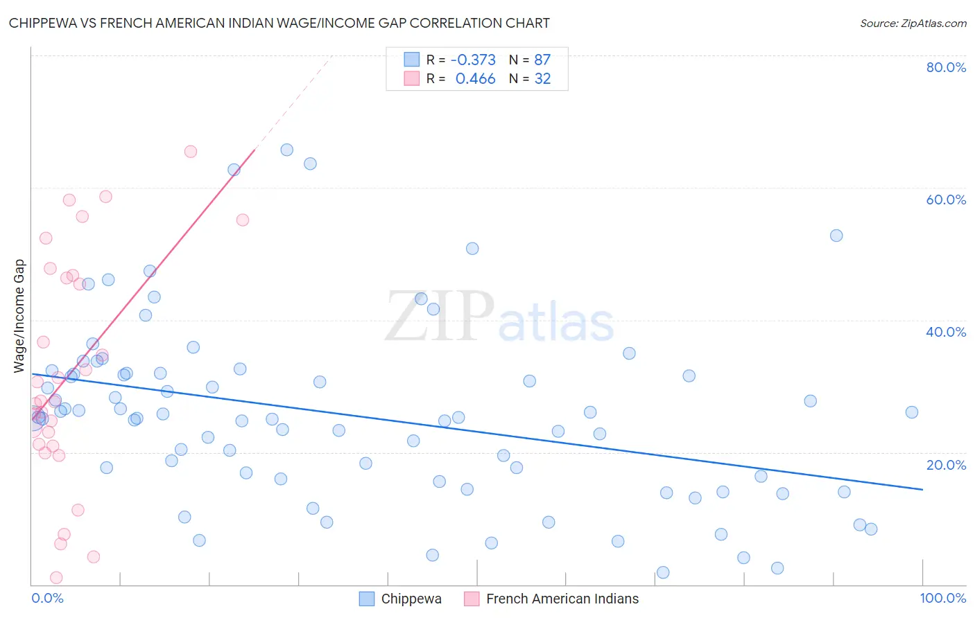 Chippewa vs French American Indian Wage/Income Gap