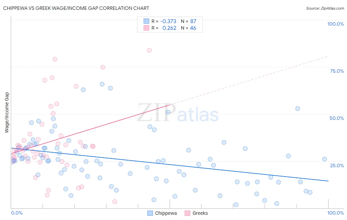 Chippewa vs Greek Wage/Income Gap