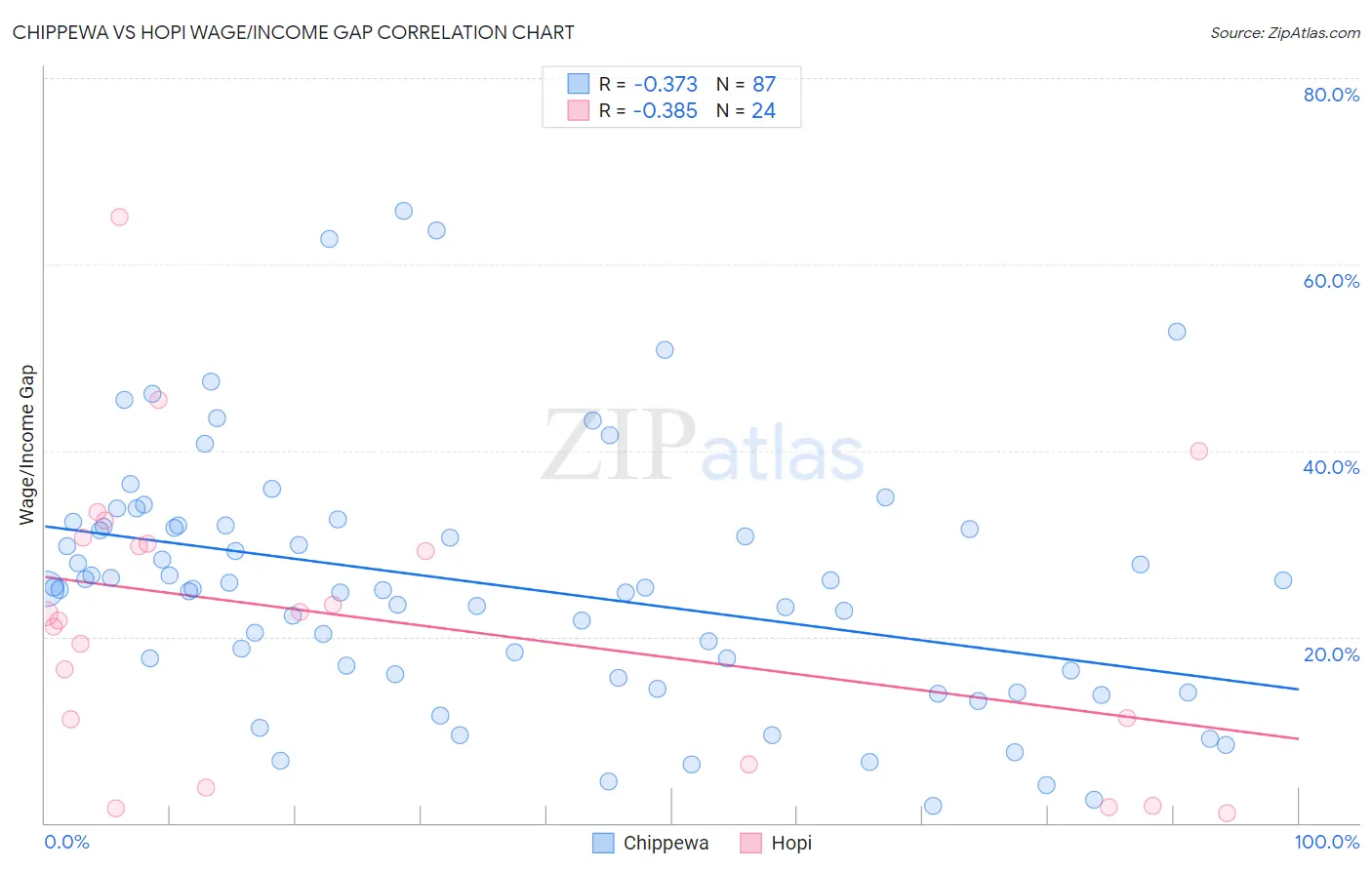 Chippewa vs Hopi Wage/Income Gap