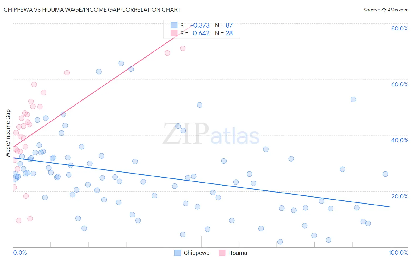 Chippewa vs Houma Wage/Income Gap