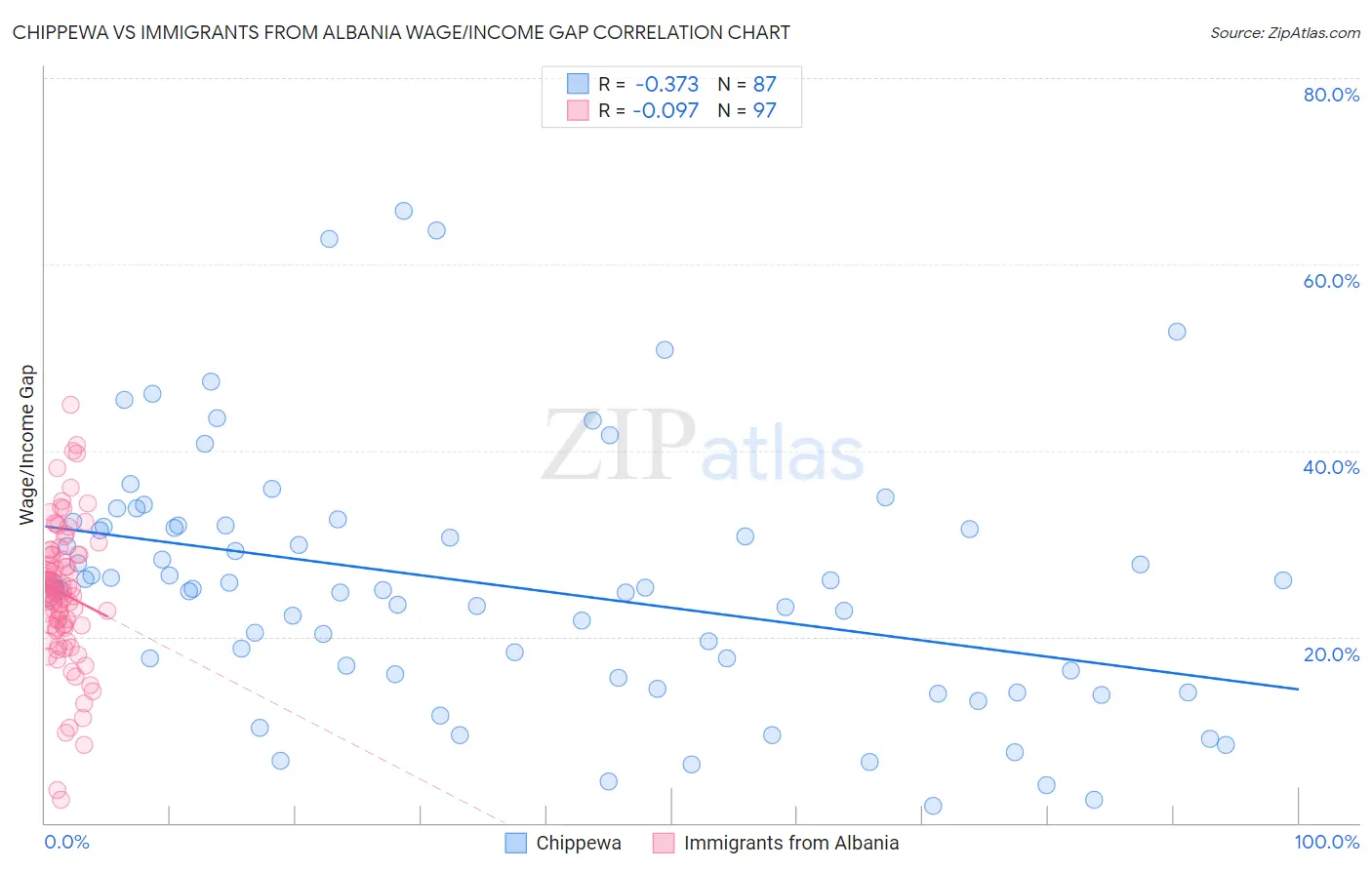 Chippewa vs Immigrants from Albania Wage/Income Gap