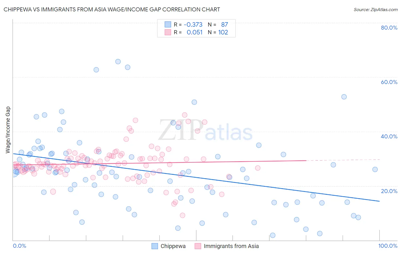 Chippewa vs Immigrants from Asia Wage/Income Gap