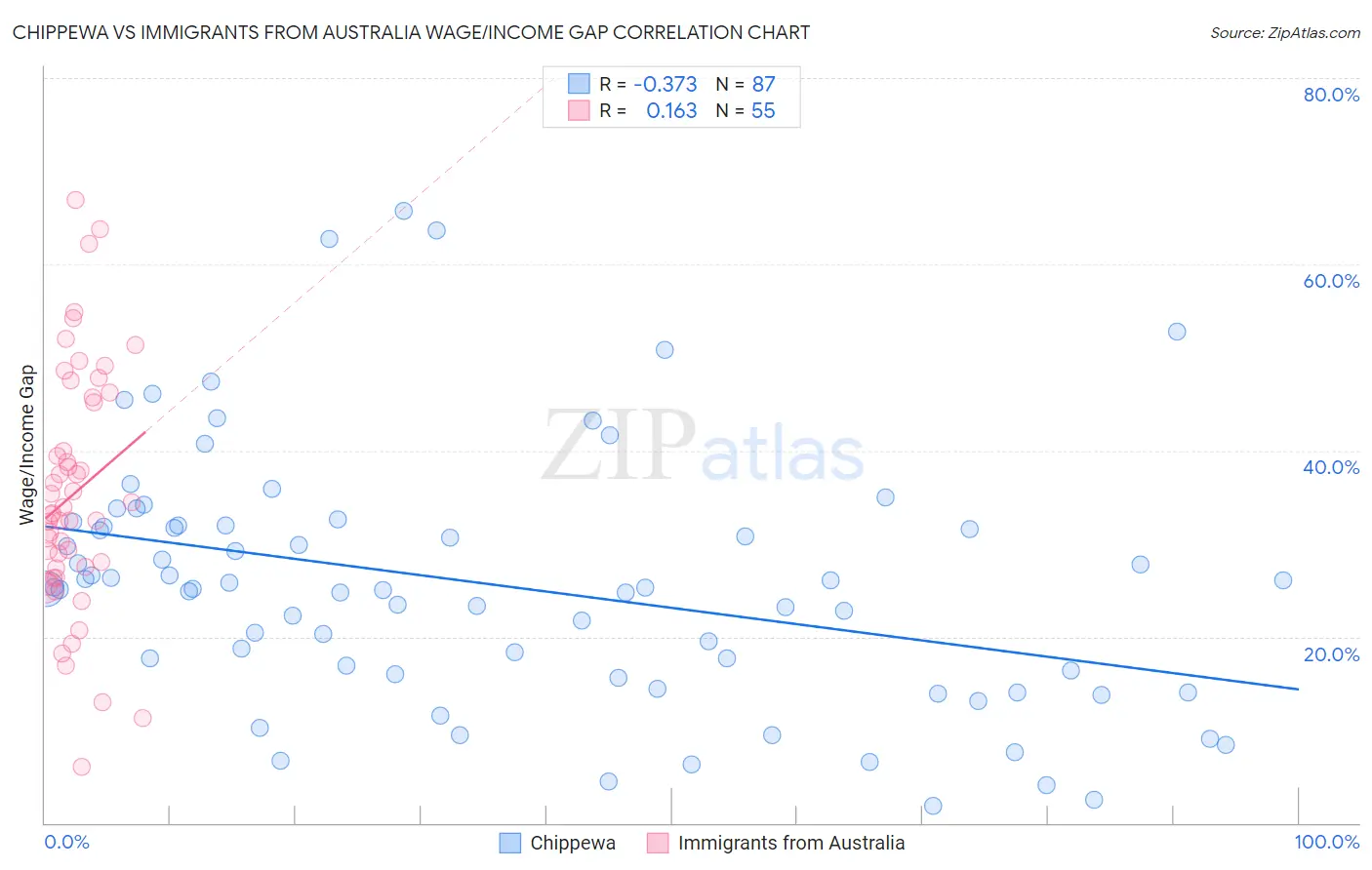 Chippewa vs Immigrants from Australia Wage/Income Gap