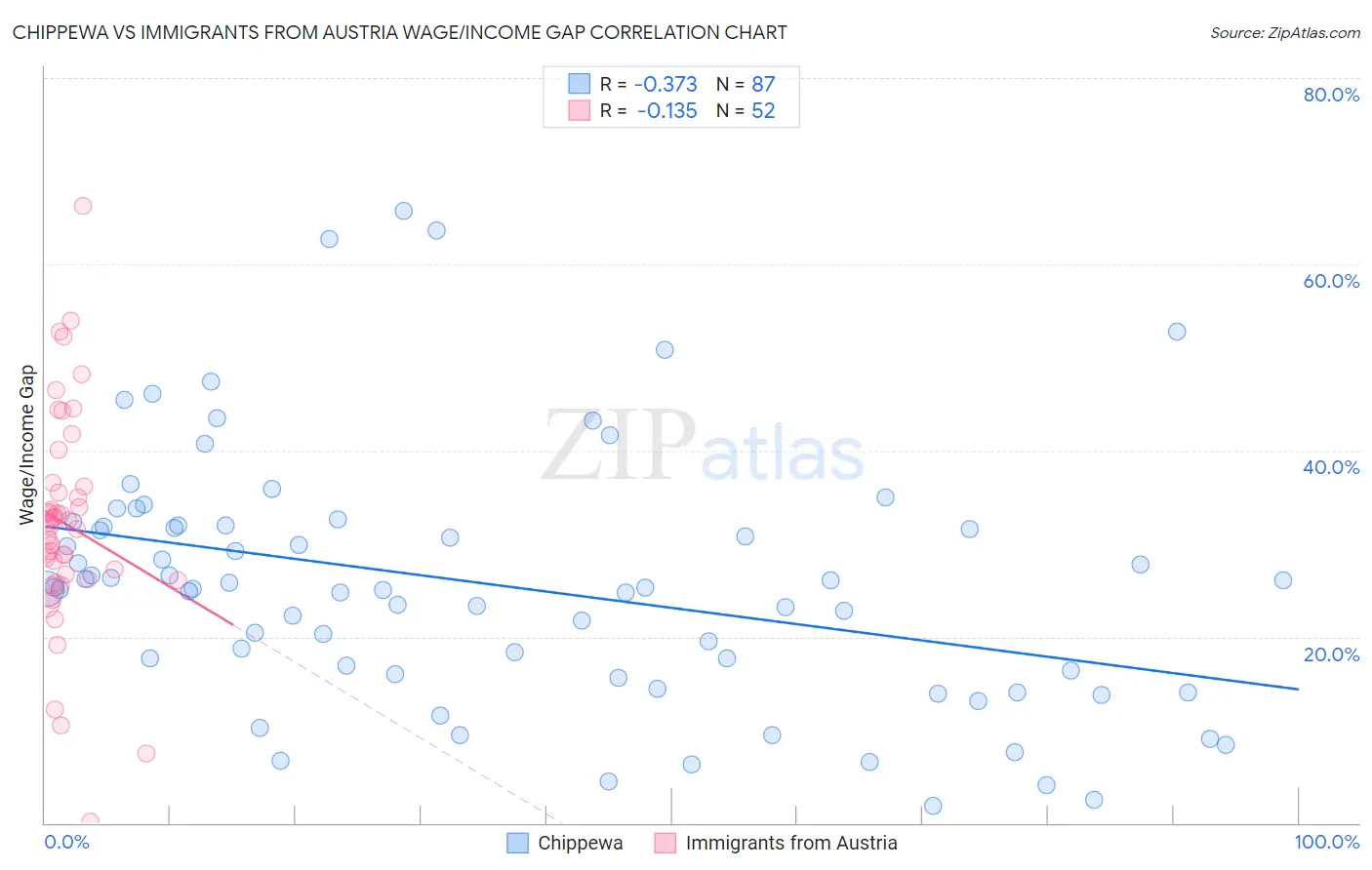 Chippewa vs Immigrants from Austria Wage/Income Gap