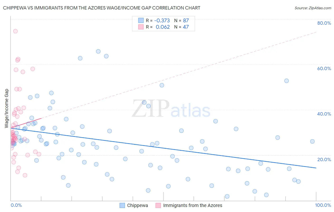 Chippewa vs Immigrants from the Azores Wage/Income Gap