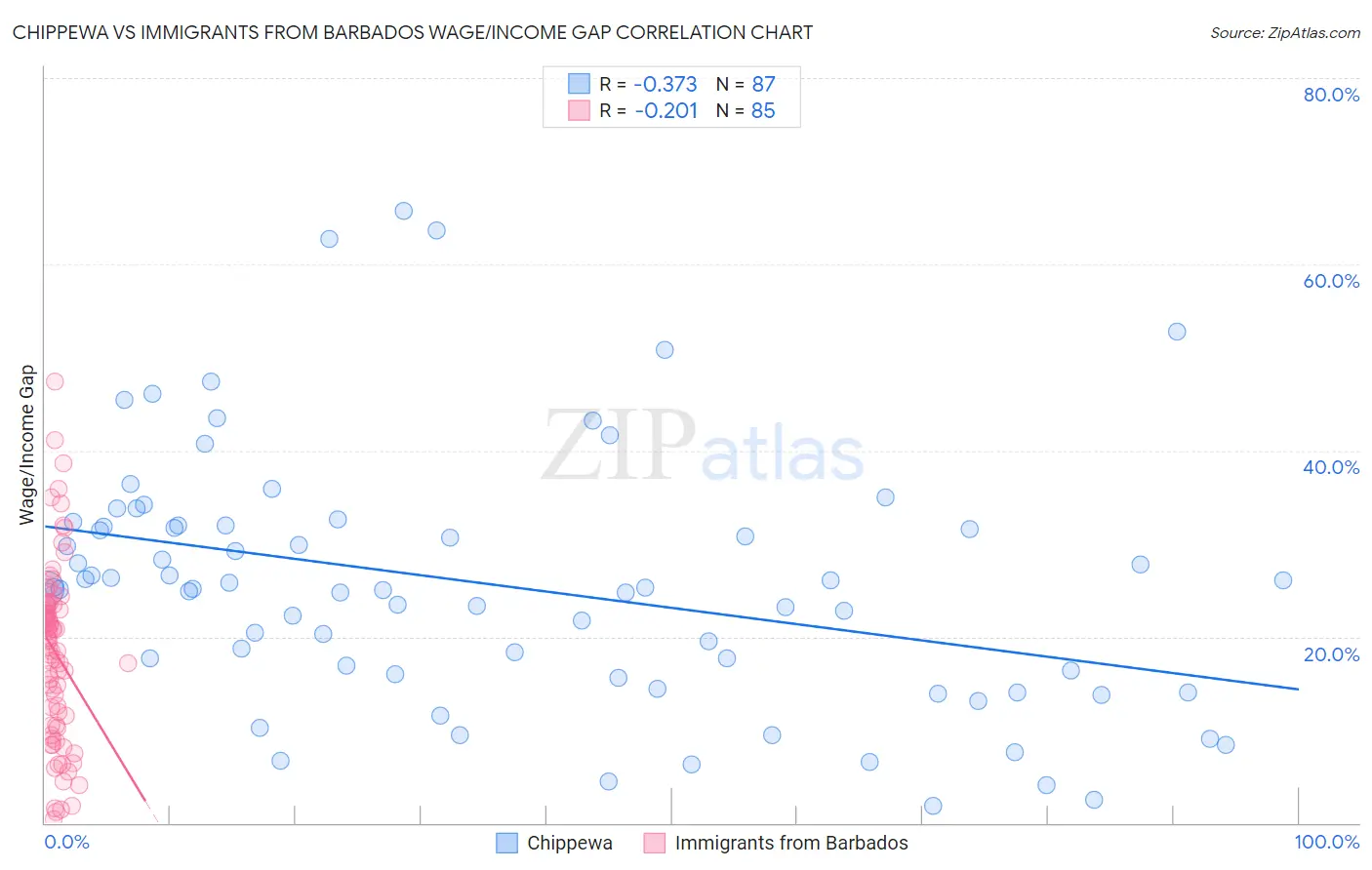 Chippewa vs Immigrants from Barbados Wage/Income Gap