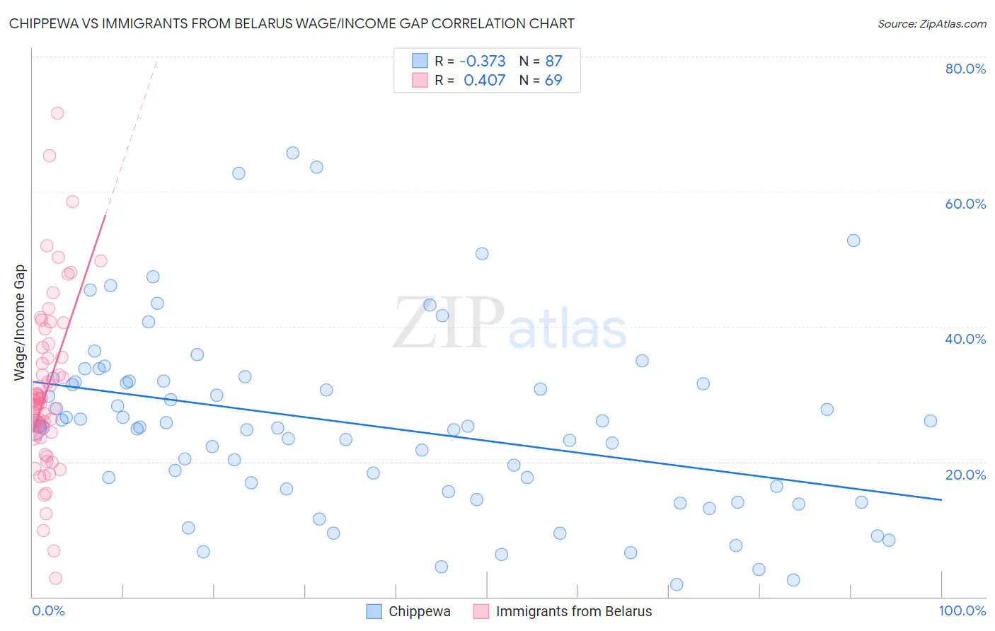 Chippewa vs Immigrants from Belarus Wage/Income Gap