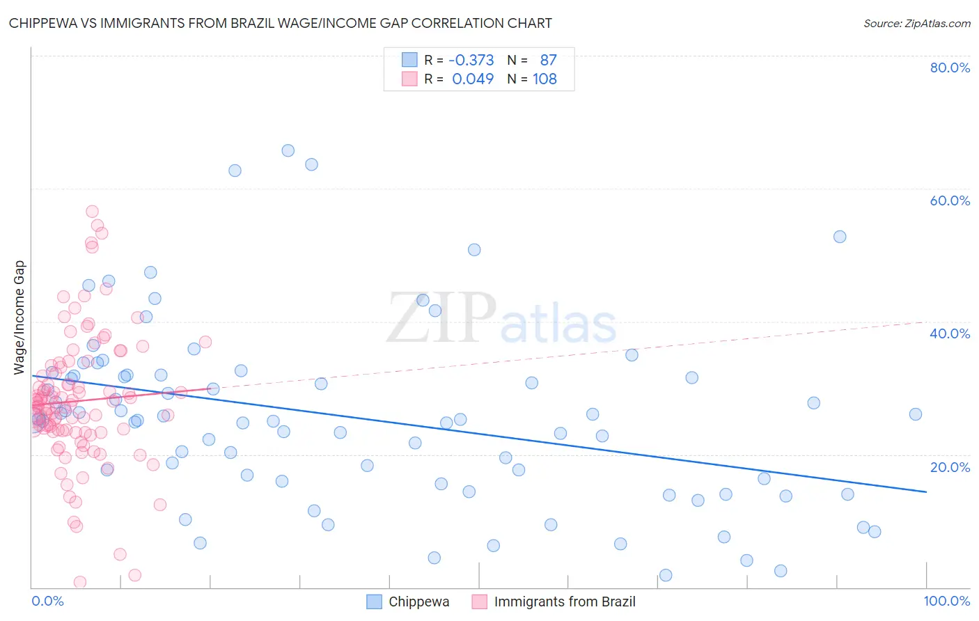 Chippewa vs Immigrants from Brazil Wage/Income Gap