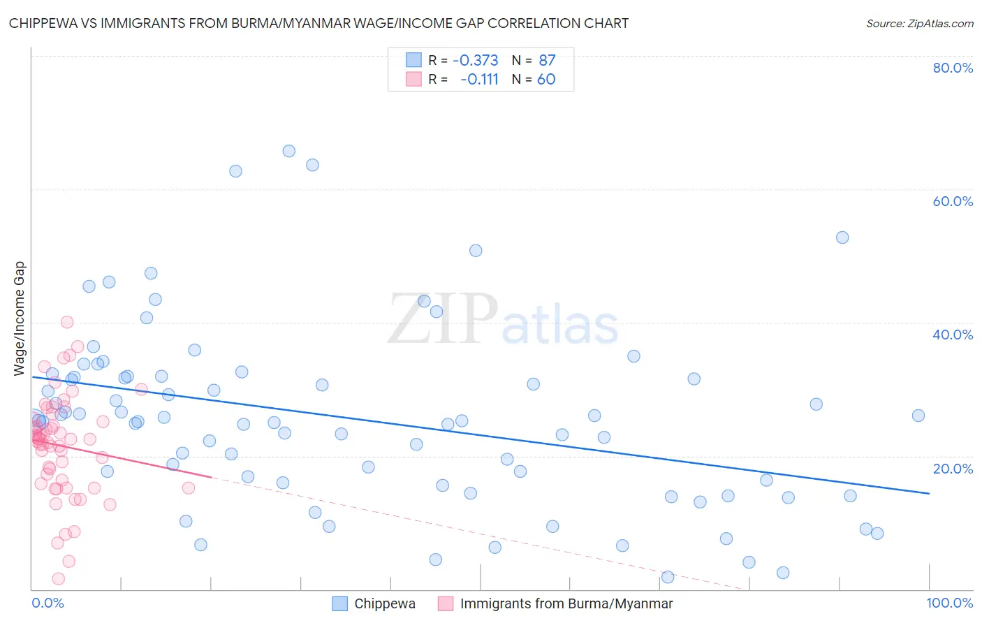 Chippewa vs Immigrants from Burma/Myanmar Wage/Income Gap