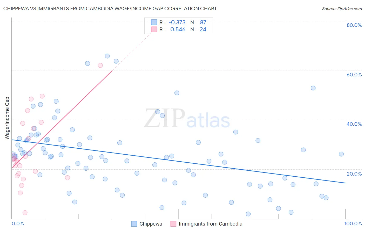 Chippewa vs Immigrants from Cambodia Wage/Income Gap