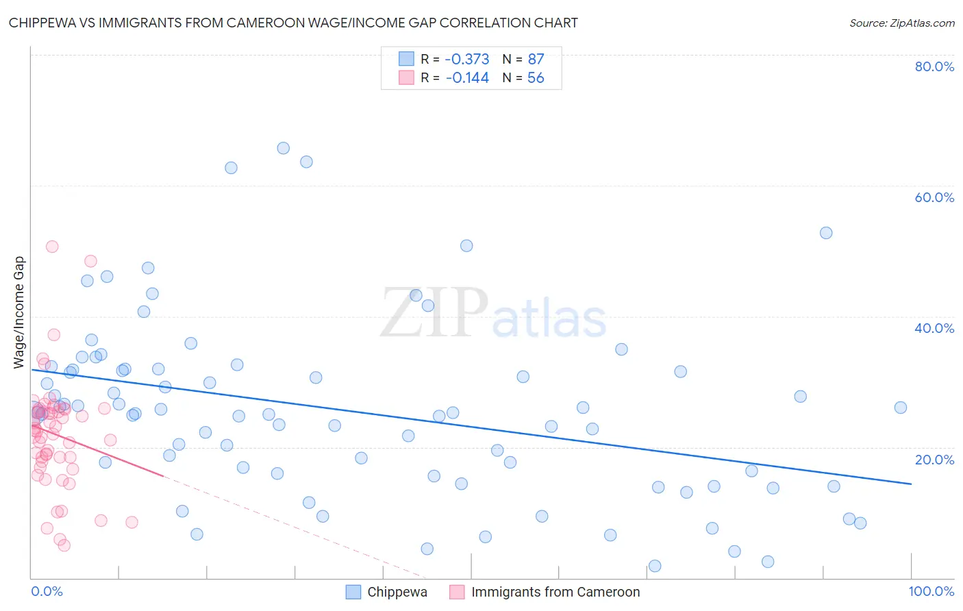 Chippewa vs Immigrants from Cameroon Wage/Income Gap