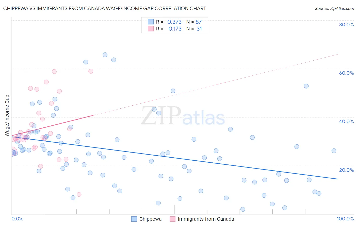 Chippewa vs Immigrants from Canada Wage/Income Gap