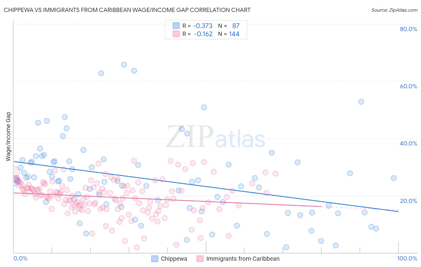 Chippewa vs Immigrants from Caribbean Wage/Income Gap