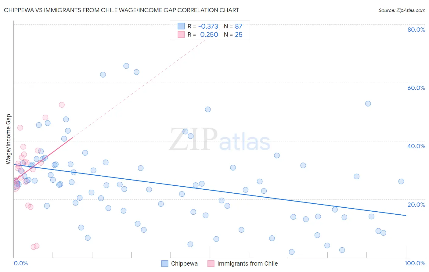 Chippewa vs Immigrants from Chile Wage/Income Gap