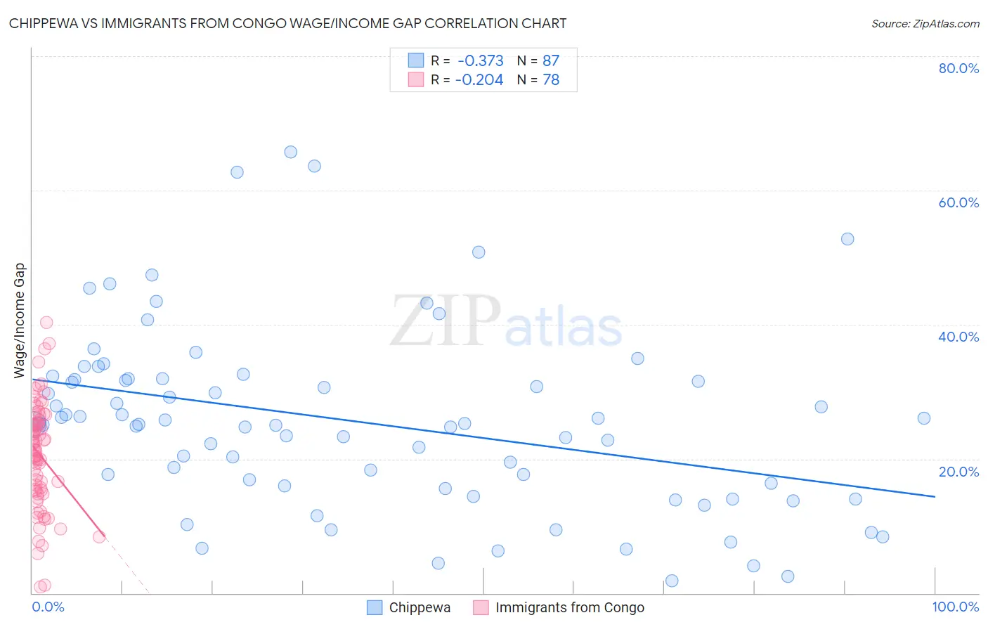 Chippewa vs Immigrants from Congo Wage/Income Gap