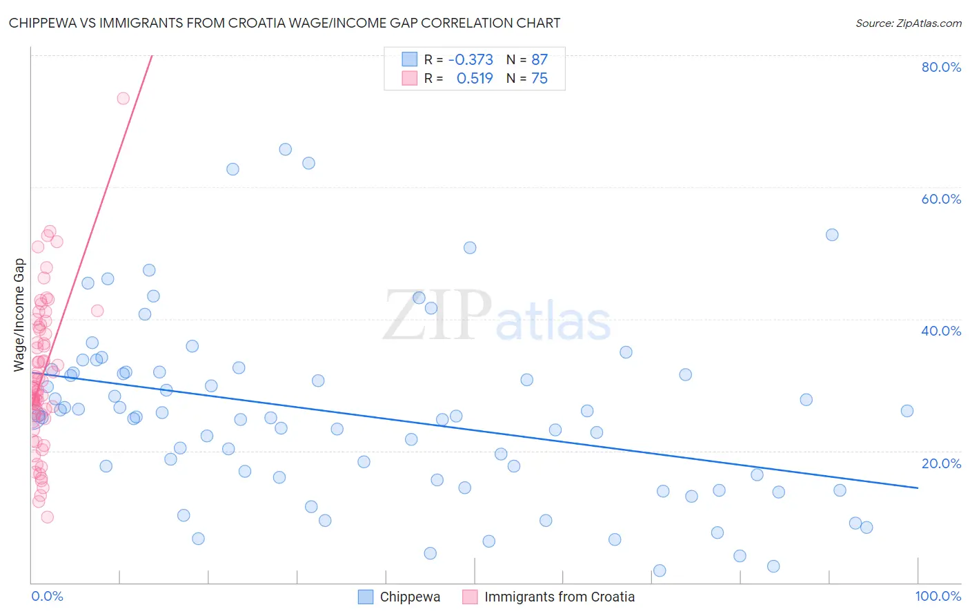 Chippewa vs Immigrants from Croatia Wage/Income Gap
