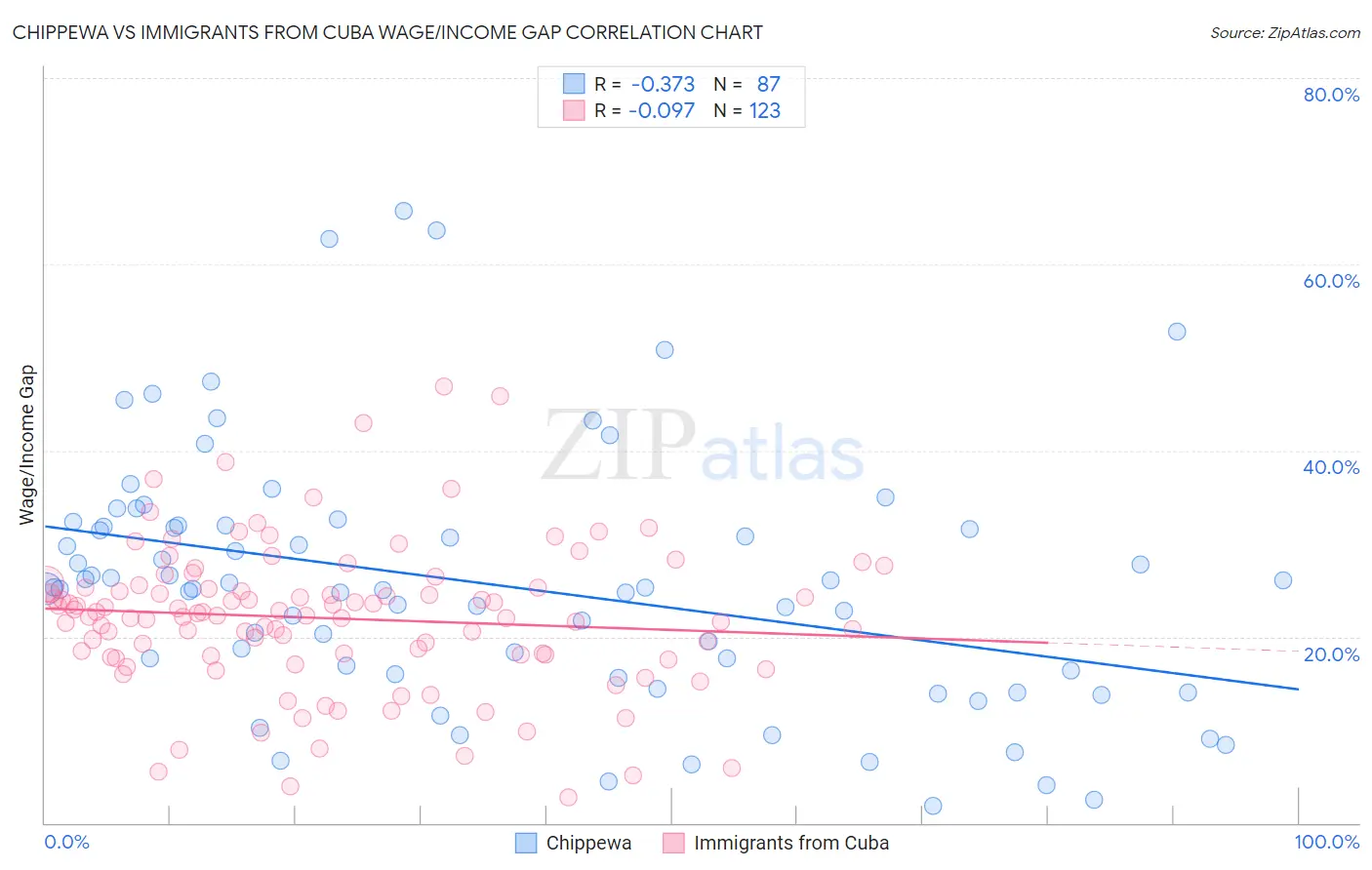 Chippewa vs Immigrants from Cuba Wage/Income Gap