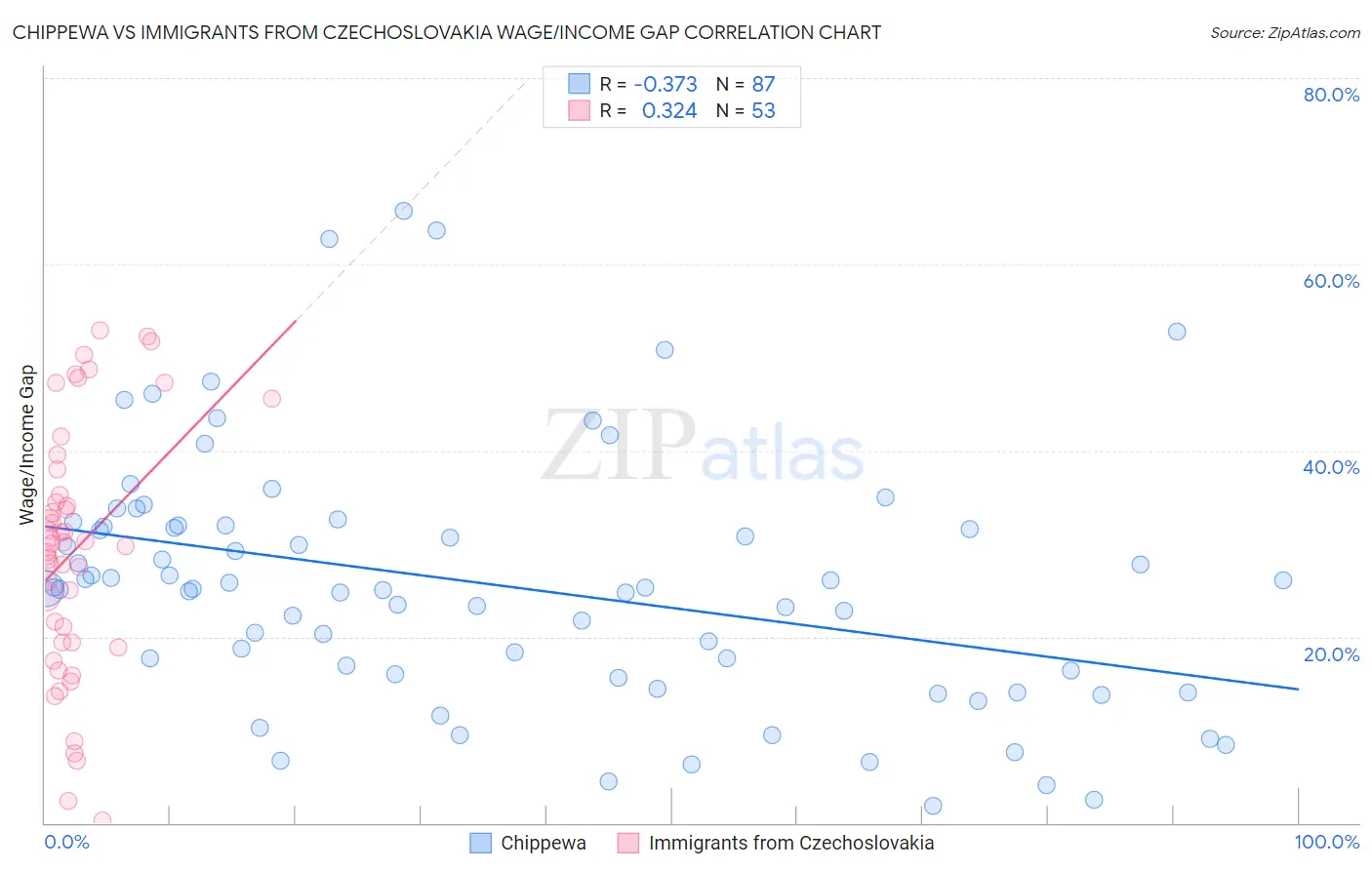 Chippewa vs Immigrants from Czechoslovakia Wage/Income Gap