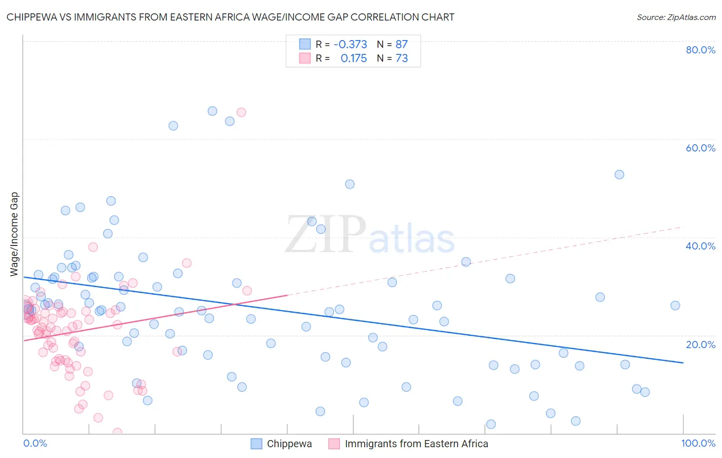 Chippewa vs Immigrants from Eastern Africa Wage/Income Gap