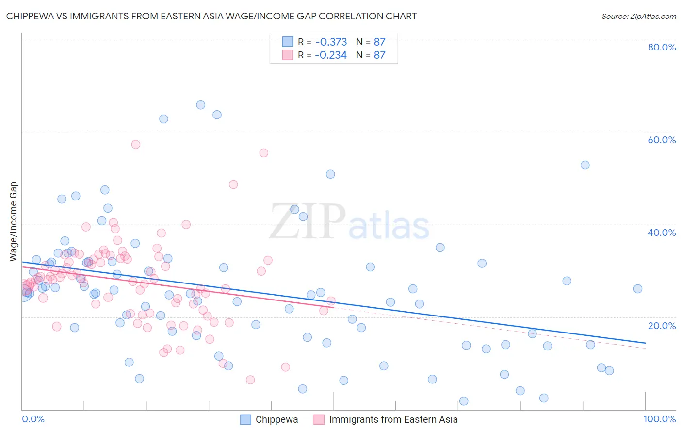 Chippewa vs Immigrants from Eastern Asia Wage/Income Gap