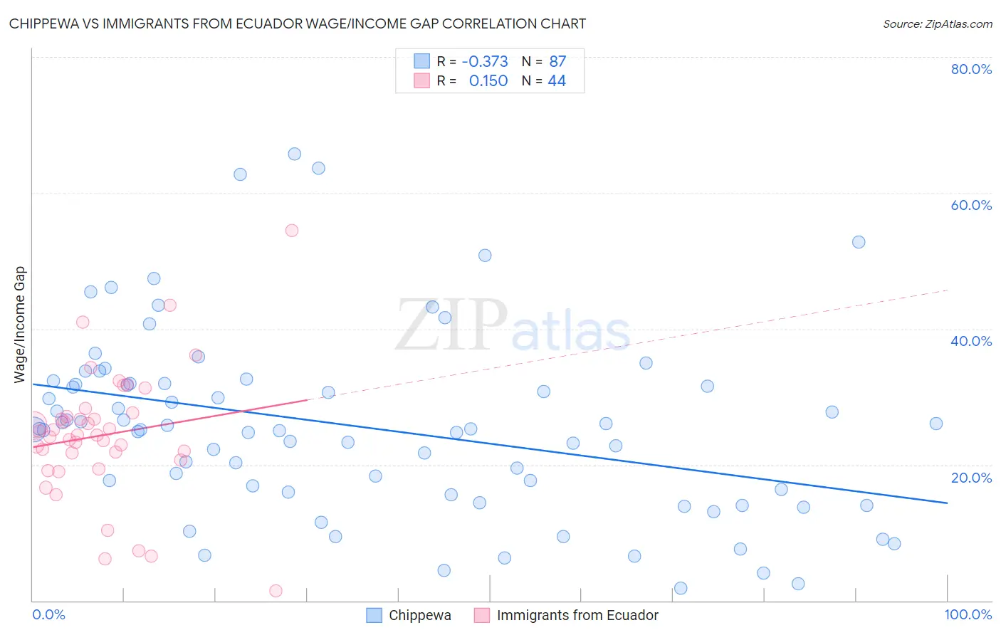 Chippewa vs Immigrants from Ecuador Wage/Income Gap