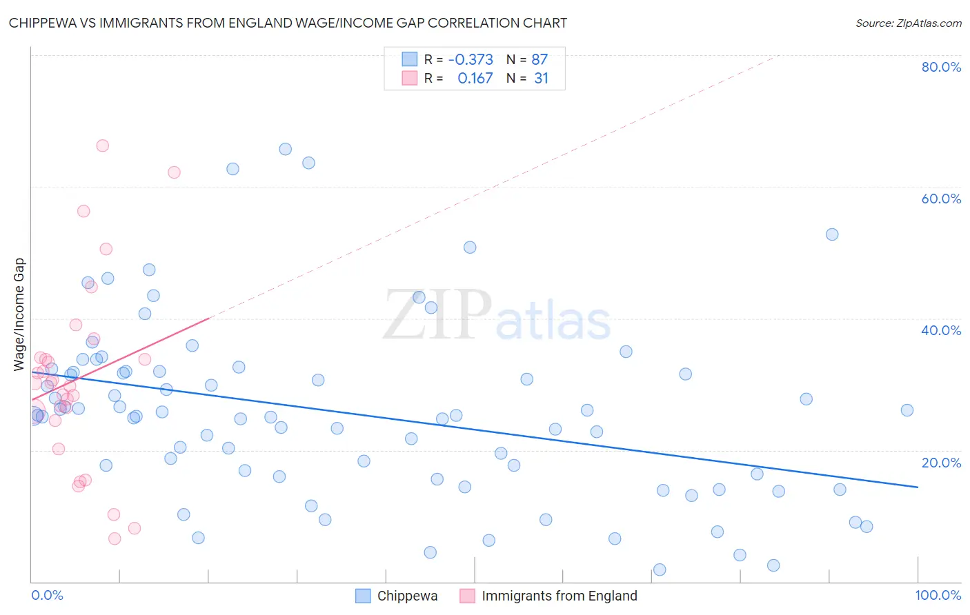 Chippewa vs Immigrants from England Wage/Income Gap