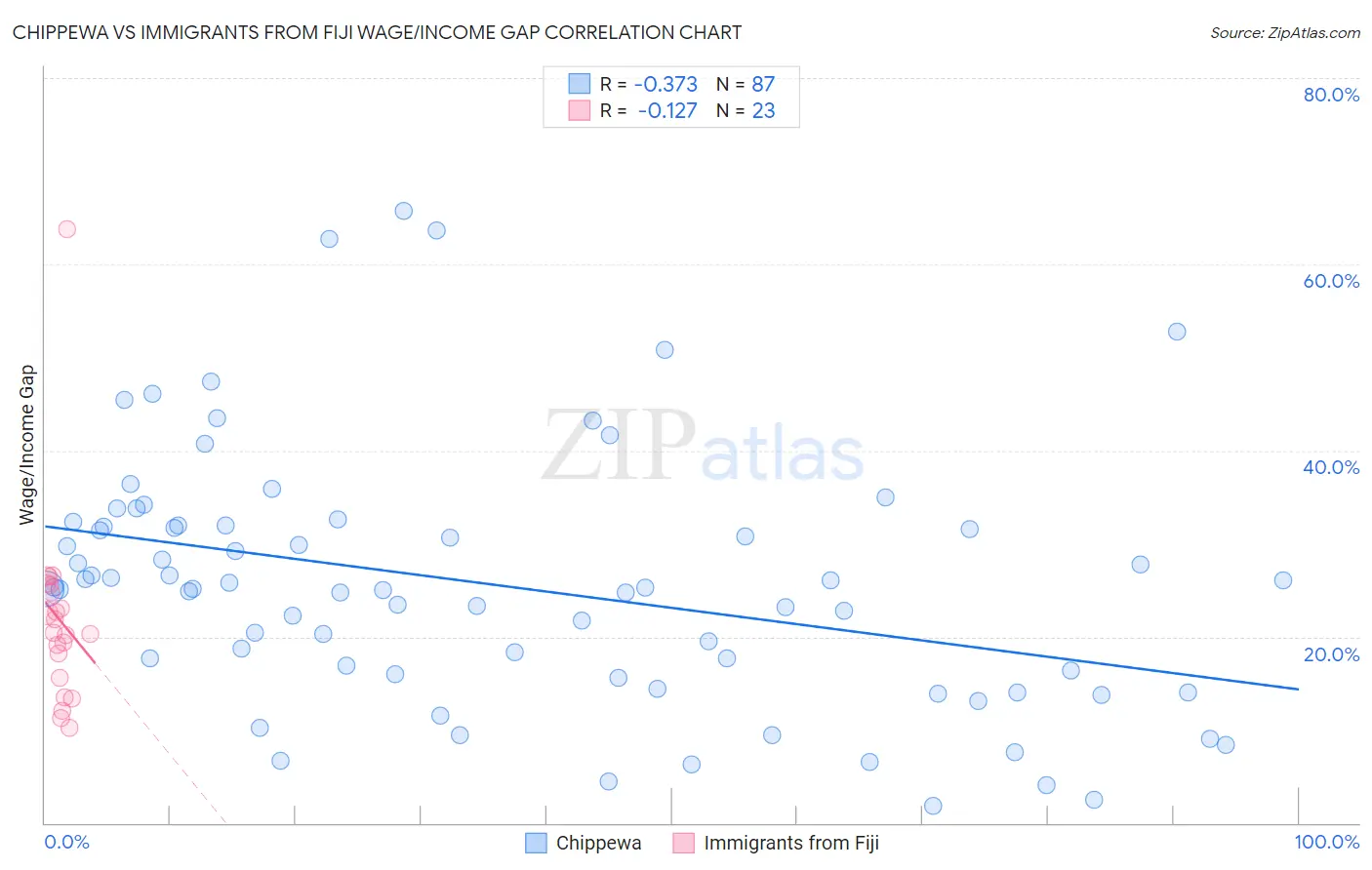 Chippewa vs Immigrants from Fiji Wage/Income Gap