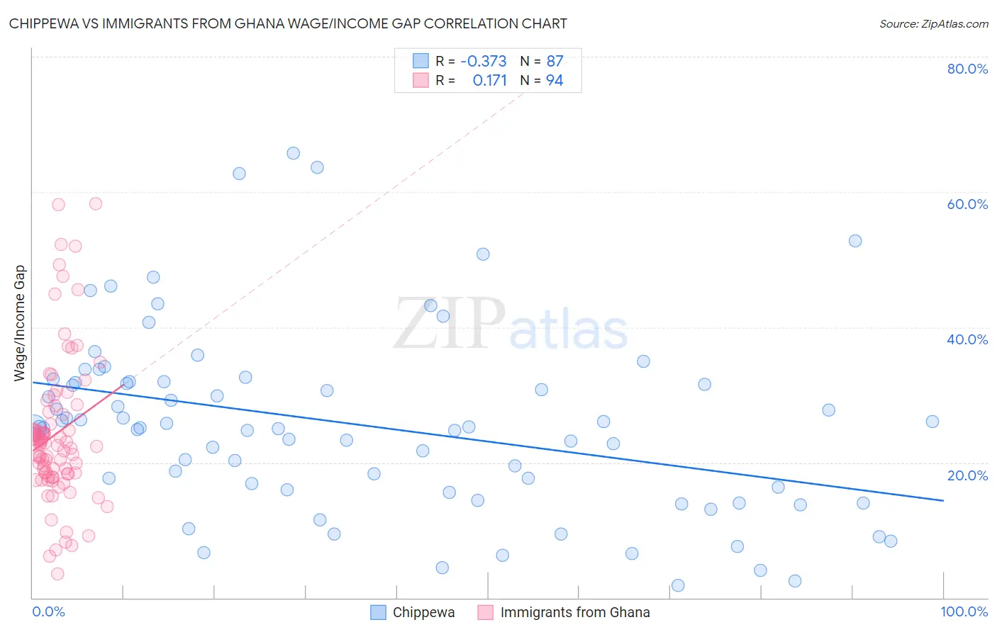 Chippewa vs Immigrants from Ghana Wage/Income Gap