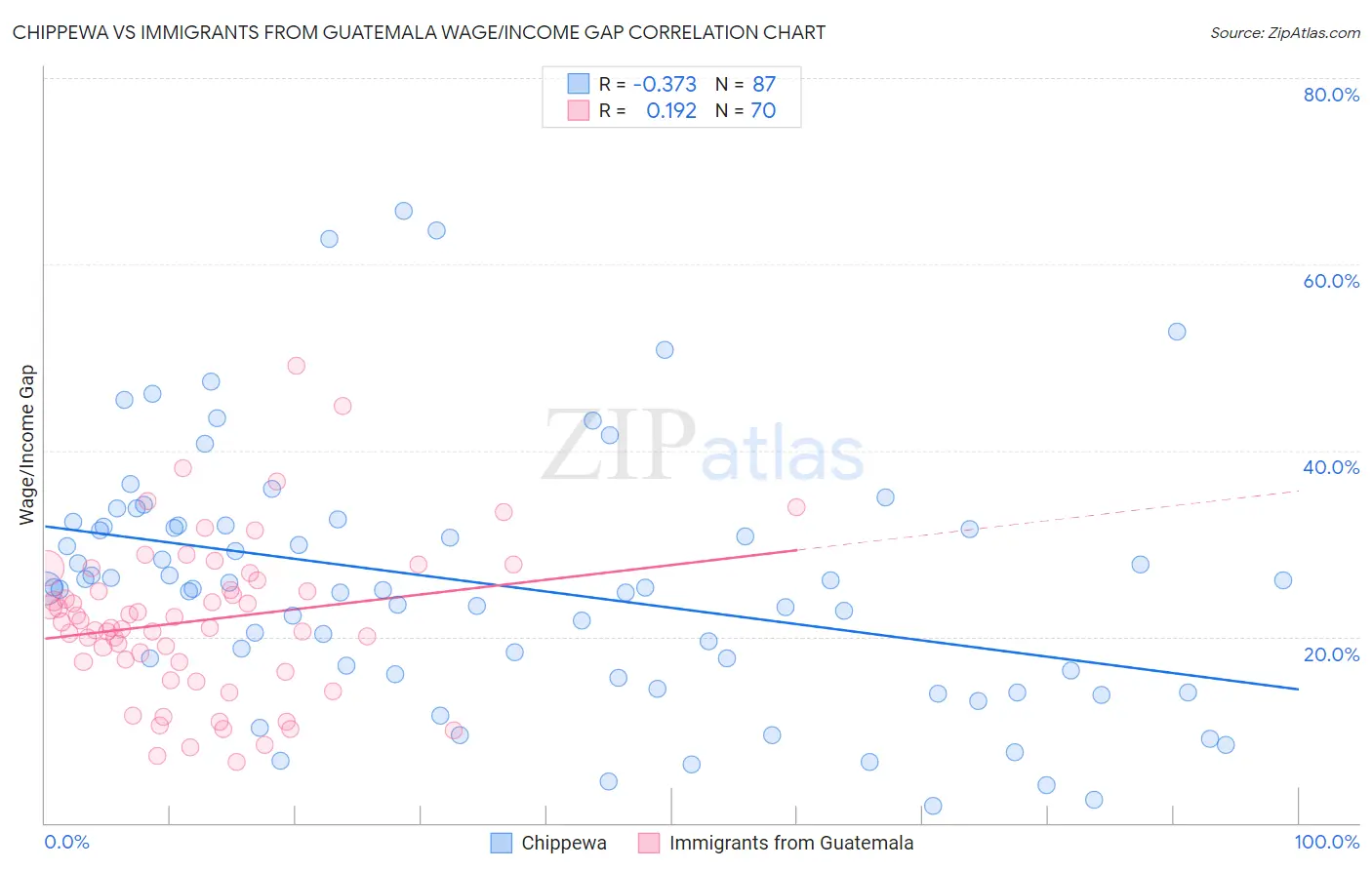 Chippewa vs Immigrants from Guatemala Wage/Income Gap