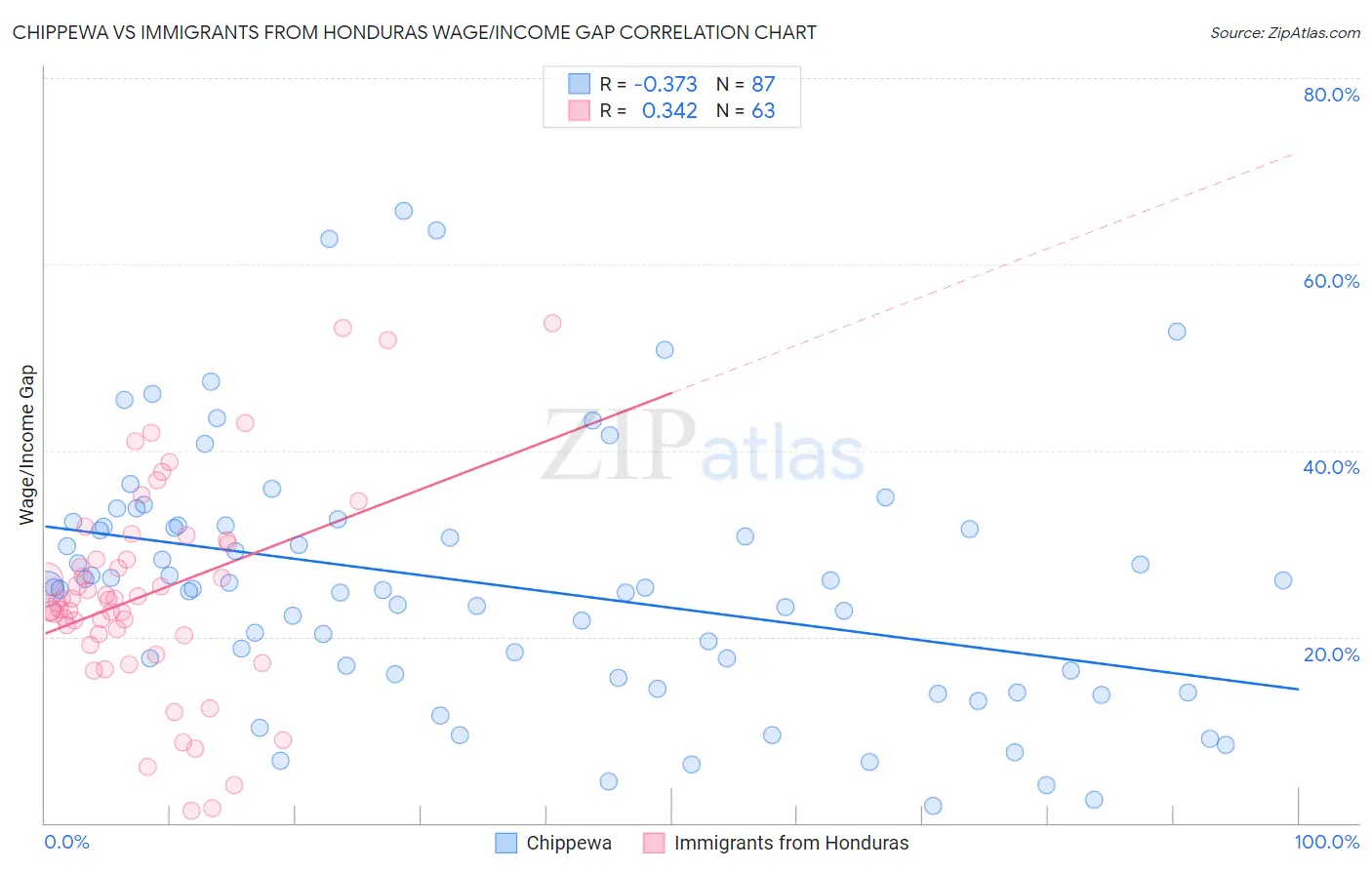 Chippewa vs Immigrants from Honduras Wage/Income Gap