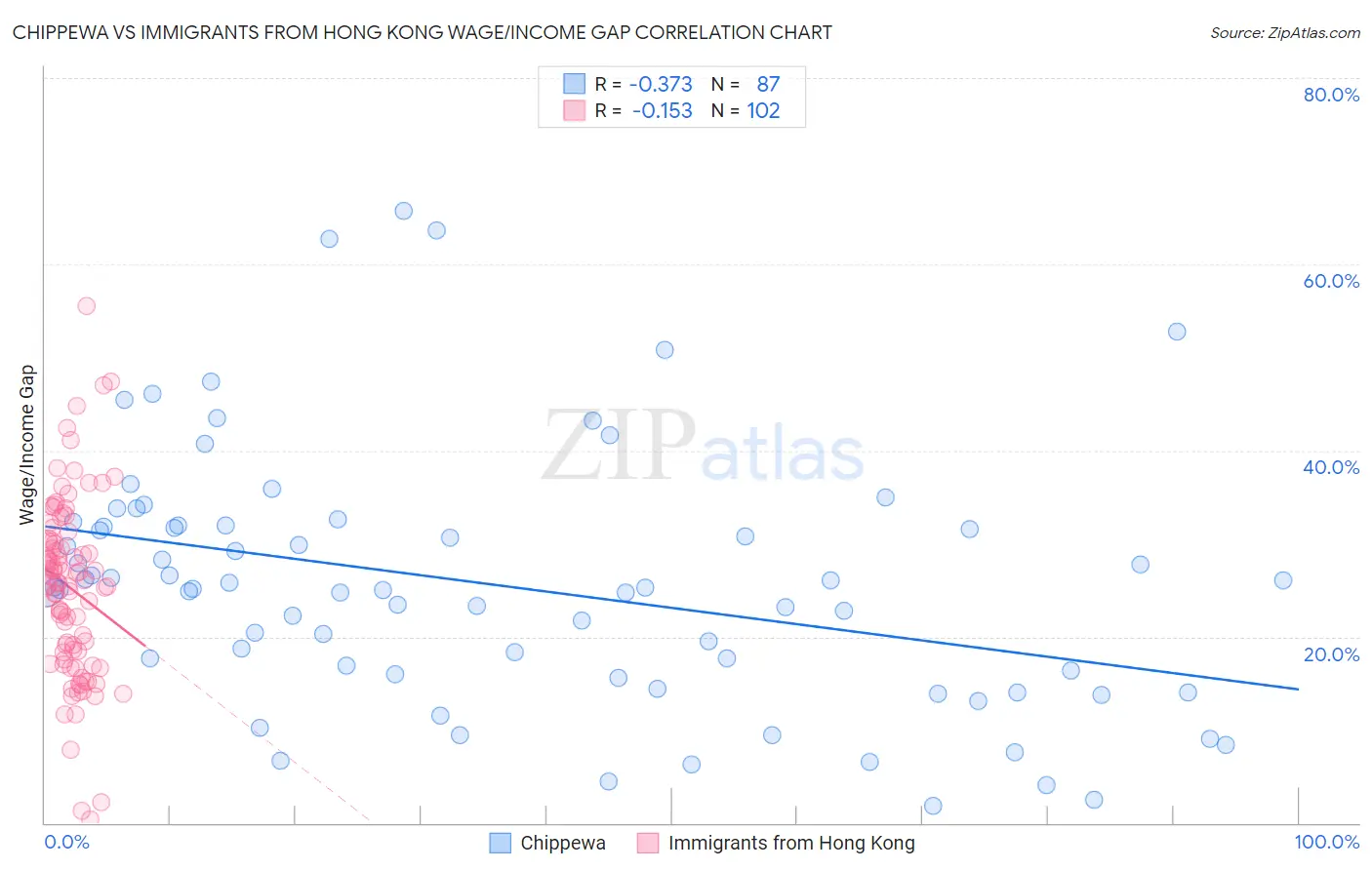 Chippewa vs Immigrants from Hong Kong Wage/Income Gap