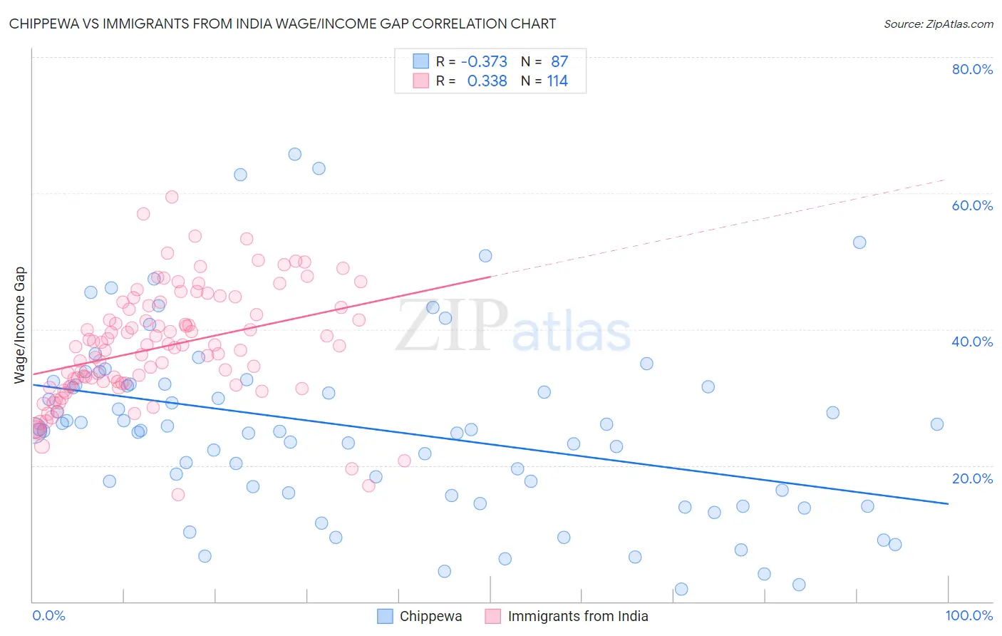 Chippewa vs Immigrants from India Wage/Income Gap