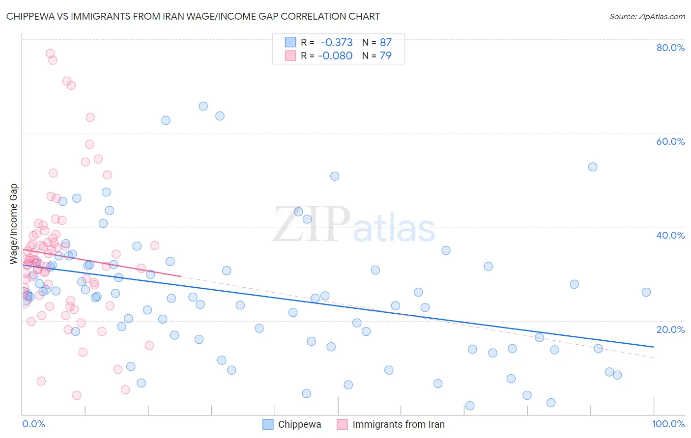Chippewa vs Immigrants from Iran Wage/Income Gap