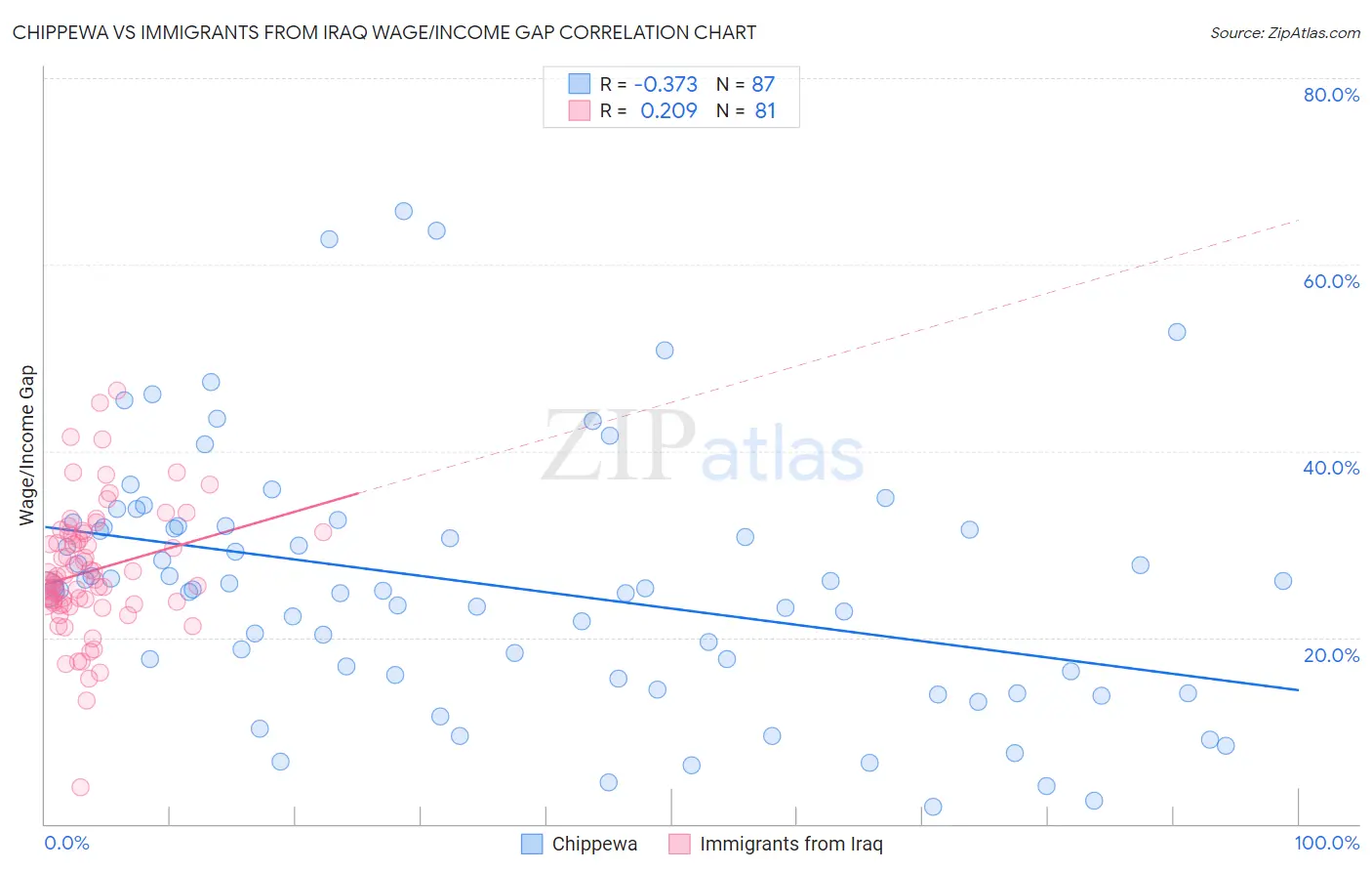 Chippewa vs Immigrants from Iraq Wage/Income Gap