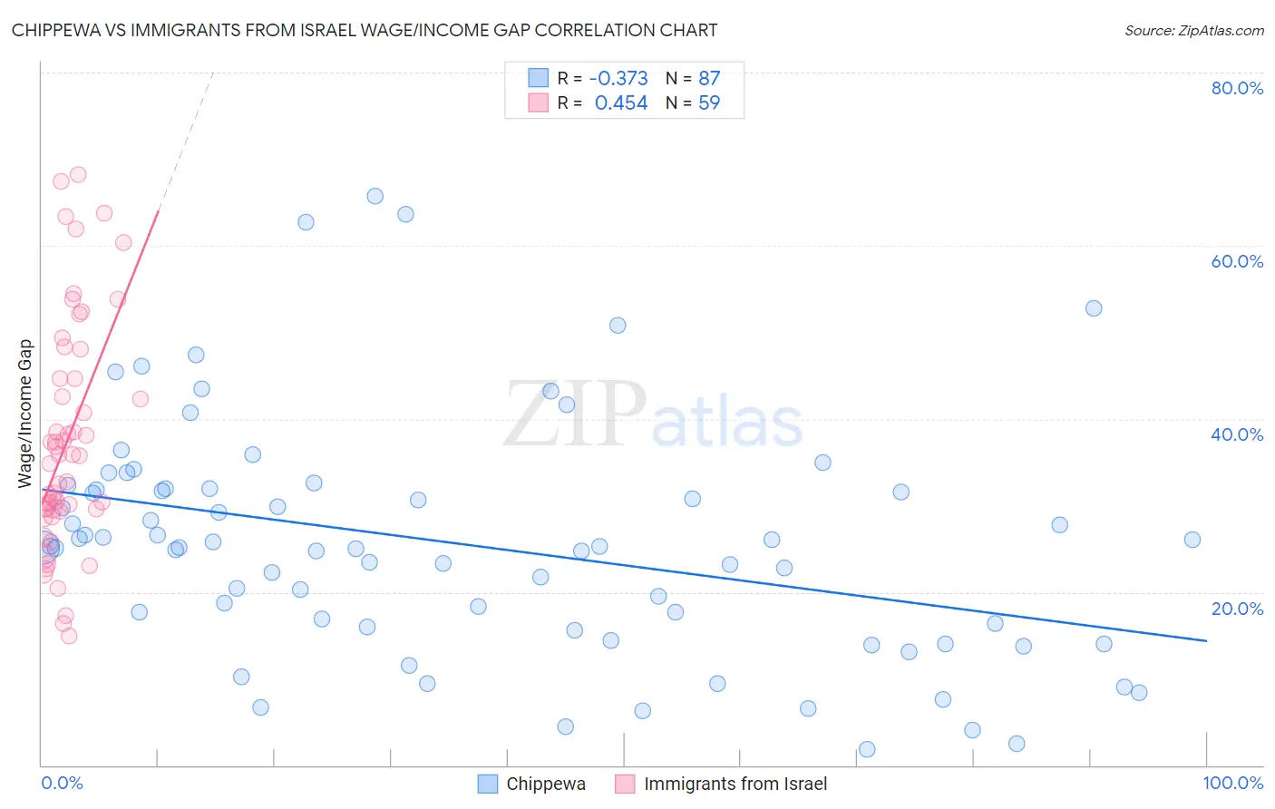 Chippewa vs Immigrants from Israel Wage/Income Gap