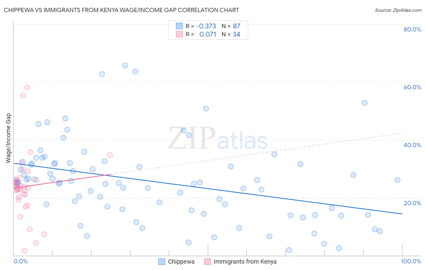 Chippewa vs Immigrants from Kenya Wage/Income Gap