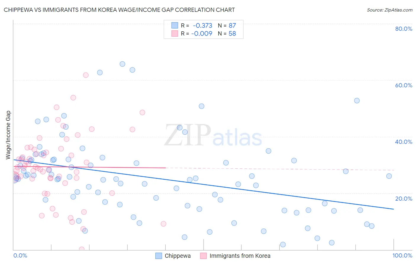 Chippewa vs Immigrants from Korea Wage/Income Gap
