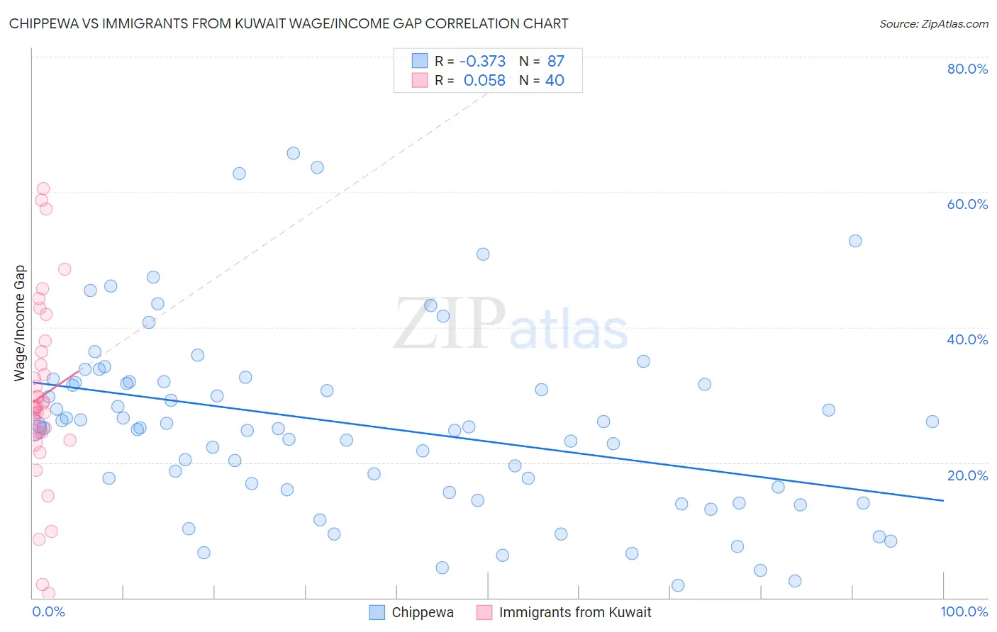 Chippewa vs Immigrants from Kuwait Wage/Income Gap
